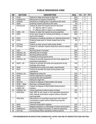 PUBLIC RESOURCES CODE

I/M     SECTION                            DESCRIPTION                        BAIL    PA   CT   PC
 M    4154           Failure to obey summons to fight fire                      250
 M    4165(a)-(e)    Misconduct at scene of forest fire                         250
 M    4255(a)        Smoking or building fire in hazardous-fire area          5,000
 M    4256           Entering closed hazardous-fire area                         50
  I   4291(a)-(f)    Failure to clear fire hazard around structure            1,000
                     • 2nd offense within 5 years                             2,500
M                    • 3rd offense within 5 years is a misdemeanor            5,000
M     4292 – 93      Failure to clear fire hazard around powerline              250
M     4297           Enter area closed to hunting and fishing, or closed        200
                     due to fire hazard
M     4331           Smoking or building campfire on national forest land     1,000
M     4332           Entering state park or forest closed due to fire            50
                     hazard
M     4373(a)        Failure to clear around solid waste facility               100
M     4374(a)        Failure to maintain hazard clearance around rubbish        250
                     dump
M     4421           Burning lands of another                                   250
M     4422(a), (b)   Allowing fire to escape                                    250
M     4423(a), (b)   Burning without permit                                     150
M     4425           Violating burning permit terms                             150
M     4427(a), (b)   Failure to provide clearing and fire tools adjacent to     150
                     hazardous operations
M     4428 – 29      Failure to provide fire tools and equipment at log         150
                     landings and camps
M     4430           Violating force pump and water requirements                150
M     4431           Failure to provide fire tools during power saw              50
                     operations
M     4432(a), (b)   Neglecting camp fire                                       100
M     4433           Permit required for campfire                               250
M     4435           Causing fire with equipment                                250
M     4436           Refusal to fight fire                                      250
M     4437(b)        Failure to dispose of flammable mill waste                 100
M     4438 – 39(a)   Burning in enclosed device                                 100
M     4440(a)(1)-    Failure to dispose of flammable forest product             100
      (3)(D), (b)    residue
M     4442(a), (b)   Using equipment without spark arrester                     100
I     4442.6(a)      Sell, offer to sell, lease or rent specified equipment     100
                     with internal combustion engine without required
                     warning label
 I    4442.6(b)      Manufacture of specified equipment with internal           100
                     combustion engine without attaching required
                     warning label
M     4443           Internal combustion engines                               100
M     4445           Illegal possession or discharge of tracer ammunition      500
M     4446(a)-(c)    Burning in illegal incinerator or without clearance       250
M     4571(a)        Conducting timber operations without permit               250


 FOR MISDEMEANOR OR INFRACTION CHARGES NOT LISTED, SEE END OF RESPECTIVE CODE SECTION
                                                21
 