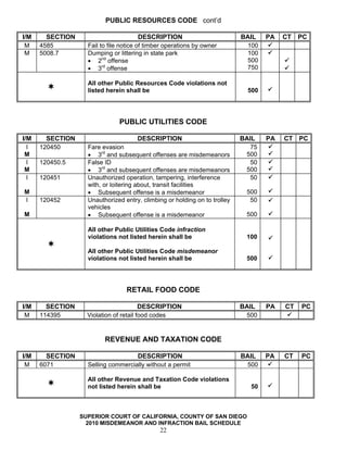 PUBLIC RESOURCES CODE cont’d

I/M     SECTION                          DESCRIPTION                        BAIL    PA   CT   PC
 M    4585          Fail to file notice of timber operations by owner        100
 M    5008.7        Dumping or littering in state park                       100
                    • 2nd offense                                            500
                    • 3rd offense                                            750

                    All other Public Resources Code violations not
                    listed herein shall be                                    500




                                PUBLIC UTILITIES CODE

I/M     SECTION                       DESCRIPTION                           BAIL    PA   CT PC
  I   120450        Fare evasion                                               75
 M                  • 3rd and subsequent offenses are misdemeanors           500
  I   120450.5      False ID                                                   50
 M                  • 3rd and subsequent offenses are misdemeanors           500
  I   120451        Unauthorized operation, tampering, interference            50
                    with, or loitering about, transit facilities
M                   • Subsequent offense is a misdemeanor                    500
I     120452        Unauthorized entry, climbing or holding on to trolley     50
                    vehicles
M                   • Subsequent offense is a misdemeanor                    500

                    All other Public Utilities Code infraction
                    violations not listed herein shall be                    100

                    All other Public Utilities Code misdemeanor
                    violations not listed herein shall be                    500




                                  RETAIL FOOD CODE

I/M     SECTION                          DESCRIPTION                        BAIL    PA   CT   PC
 M    114395        Violation of retail food codes                           500


                          REVENUE AND TAXATION CODE

I/M     SECTION                      DESCRIPTION                            BAIL    PA   CT   PC
 M    6071          Selling commercially without a permit                    500

                    All other Revenue and Taxation Code violations
                    not listed herein shall be                                 50



                  SUPERIOR COURT OF CALIFORNIA, COUNTY OF SAN DIEGO
                    2010 MISDEMEANOR AND INFRACTION BAIL SCHEDULE
                                               22
 