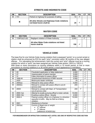 STREETS AND HIGHWAYS CODE

I/M     SECTION                         DESCRIPTION                        BAIL     PA    CT    PC
 M    731               Parked on highway for purposes of selling             10

                        All other Streets and Highways Code violations
                        not listed herein shall be                             25




                                         WATER CODE

I/M      SECTION                           DESCRIPTION                     BAIL     PA    CT   PC
 M    13387(a)(1)-(6)    Negligent violation of Water Authority            2,000

                         All other Water Code violations not listed
                         herein shall be                                      150




                                         VEHICLE CODE

The base fine for one Vehicle Code moving violation that is assessed “points” on a current arrest or
citation shall be enhanced by $10 for each “prior” conviction within 36 months of the new alleged
offense. For calculating the enhancement, both the current and “prior” offense must be a moving
violation for which a “point” has been assigned per Vehicle Code section 12810 or 12810.2.
With three or more convictions on moving violations within a 12 month period, or five or more
convictions on moving violations in a 36 month period, a court appearance is mandatory.
 I/M       SECTION                             DESCRIPTION                       BAIL   PA CT PC
  M     20                  Fraudulent application or false statement             2,000
  M     27                  Impersonation of patrol member                        5,000
  M     31                  False information to peace officer                    5,000
  M     1808.45             Unauthorized disclosure of DMV records                2,000
   I    2420                Motorcycle dealer certificate                            25
  M     2800(a)             Refusal to obey peace officer                         5,000
  M     2800(b)             Refusal to comply with peace officer’s out-of-          200
                            service order
  M     2800I               Refusal to comply with Dept. of Transportation          200
                            out-of-service order
  M     2800.1(a)           Attempt to evade pursuing officer’s motor vehicle    10,000
  M     2800.1(b)           Evading a police officer - bicycle                    2,500
  M     2800.4              Fleeing a police officer on a highway in a direction 10,000
                            opposite to traffic. May be filed as a felony
                            violation.
  M     2801                Obedience to firemen                                  5,000
  M     2803(a)             Control of illegal size or weight                        50
                                • 2nd offense                                       100
                                • 3rd offense                                       500
                                    (reference VC42001(b))

  FOR MISDEMEANOR OR INFRACTION CHARGES NOT LISTED, SEE END OF RESPECTIVE CODE SECTION
                                                  23
 