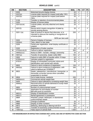 VEHICLE CODE cont’d

I/M      SECTION                           DESCRIPTION                            BAIL    PA   CT PC
  I   5030              Motorized bicycle display license                            25
  I   5037(a)           License plate required for moped (sold after 7/81)           25
  I   5037(b)           License plate required for moped (sold before                25
                        7/81)
 I    5109              Transfer or retention of environmental plates                25
 I    5200              Display of license plates                                    25
 I    5201(a)-(e)       License plates, securely attached and clearly                25
                        visible
 I    5201(f)           Device which impairs recognition of plate by                 25
                        remote sensing device
 I    5201.1(a)         Sale of product or device that obscures, or is              250
                        intended to obscure the reading or recognition of
                        a license plate
                                                           $250 per item sold
 I    5202              Period of display of licenses                                25
 I    5204(a)           Tabs, attach to rear plate                                   25
 I    5206              Partial year registration, shall display certificate or      25
                        insignia
I     5352              Registration of trailer coaches                              25
M     5753(a)-(d),(f)   Failure to deliver registration                             500
I     5900(a)-(c)       Notice to DMV - transfer, mileage, ownership                 25
M     5901(a)           Transfer of ownership, dealer notify DMV                    150
I     5902              Failure to notify DMV of transfer within 10 days             25
I     6700(a)-(c)       Vehicles subject to registration                             50
I     6700.4            Display of nonresident commuter indicia and                  50
                        identification card carried with vehicle
I     8802              Failure to return evidence of registration                  100
M     8802(a)           Failure to return evidence of registration, with            300
                        intent to defraud per VC40000.7
M     8803              Dealer, salesperson, manufacturer, transporter, or          250
                        dismantler surrender license when cancelled,
                        suspended or revoked
M     8804              Out of state license, residents                             250
I     9400(a)-(c)       Commercial vehicle weight fees                               25
I     9406              Failure to report alterations increasing weight fees         25
I     9564(c)           Reconstruction of vehicle delivered to scrap metal           25
                        processor restricted
 I    9850              Number of undocumented vessel                                25
 I    9853(a)           Application for and display of number                        25
                        Bail with proof of correction                                25
 I    9853.2            Display of identification number                             25
 I    9853.3            Rental agreement in possession                               25
 I    9864              Wrecked, junked, destroyed, or abandoned                     25
                        undocumented vessel
I     9865              Change of address                                            25
I     9866              Display of other numbers                                     50
M     9872              Defacing, destroying or altering hull ID #                  100
I     9901              Transfer of ownership (undocumented vessel)                  25
M     10501(a)          False report of vehicle theft                             1,500

 FOR MISDEMEANOR OR INFRACTION CHARGES NOT LISTED, SEE END OF RESPECTIVE CODE SECTION
                                                 25
 