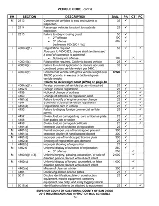 VEHICLE CODE cont’d

I/M      SECTION                              DESCRIPTION                        BAIL    PA   CT PC
 M    2813                 Commercial vehicles to stop and submit to                35
                           inspection
 I    2814                 Passenger vehicles to submit to roadside                 25
                           inspection
 I    2815                 Failure to obey crossing guard                           50
                                • 2nd offense                                      100
                                • 3rd offense                                      250
                                    (reference VC42001.1(a))
 I    4000(a)(1)           Registration required                                    50
                           Pursuant to VC40522, charge shall be dismissed
                           if proof of correction is submitted.
                                • Subsequent offense                               100
 I    4000.4(a)            Registration required, California based vehicle          25
 I    4000.6(a)            Failure to submit application or declare accurate        35
                           combined gross vehicle weight per 9400.1
 I    4000.6(d)            Commercial vehicle with gross vehicle weight over     OWC
                           10,000 pounds, in excess of declared gross
                           vehicle weight
                              Refer to Overweight Chart (OWC) on page 48
 I    4004(a)(1)           Foreign commercial vehicle trip permit required          25
 I    4152.5               Foreign vehicle registration                             25
 I    4159                 Notice of change of address                              25
 I    4160                 Change of address on registration card                   25
 I    4161(a)              Failure to notify of engine or motor change              25
 I    4301                 Surrender evidence of foreign registration               25
 I    4454(a)              Registration card in vehicle                             25
 I    4455                 Failure to display foreign commercial vehicle            25
                           permit
I     4457                 Stolen, lost, or damaged reg. card or license plate      25
I     4458                 Both plates lost or stolen                               25
I     4459                 Stolen, lost, or damaged certificate                     25
I     4461(a)              Improper use of evidence of registration                 25
M     4461(b)              Permit improper use of handicapped placard              300
M     4461(c)              Improper display of handicapped placard                 300
M     4461(d)              Improper use of handicapped license plate               300
I     4462(a)              Showing of registration upon demand                      25
I     4462(b)              Improper showing of registration                         25
M     4462.5               Unlawful display of evidence of registration            250
                                • 3rd offense                                      250
M     4463(b)(1)-(3)       Unlawful forgery, passing, possession, or sale of     2,000
                           disabled person placard w/fraudulent intent
M     4463(c)              Unlawful display of forged, counterfeit, or false     1,000
                           disabled person placard w/fraudulent intent
 I    4463(e)              Misuse of clean air sticker                             300
 I    4464                 Displaying altered license plates                        25
 I    5011                 Display identification plate on construction             25
                           equipment, mobile equipment, cemetery
                           equipment, tow dolly, and every logging vehicle
 I    5017(a)              Identification plate to be attached to equipment         25
                       SUPERIOR COURT OF CALIFORNIA, COUNTY OF SAN DIEGO
                         2010 MISDEMEANOR AND INFRACTION BAIL SCHEDULE
                                                  24
 