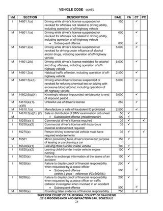 VEHICLE CODE cont’d

I/M      SECTION                              DESCRIPTION                           BAIL    PA   CT PC
  I   14601.1(a)           Driving while driver’s license suspended or                150
                           revoked for offenses not related to driving ability,
                           including operation of off-highway vehicle
M     14601.1(a)           Driving while driver’s license suspended or                600
                           revoked for offenses not related to driving ability,
                           including operation of off-highway vehicle
                               • Subsequent offense                                   800
M     14601.2(a)           Driving while driver’s license suspended or              5,000
                           revoked for driving under influence of alcohol
                           and/or drugs, including operation of off-highway
                           vehicle
M     14601.2(b)           Driving while driver’s license restricted for alcohol    5,000
                           and drug offenses, including operation of off-
                           highway vehicle
M     14601.3(a)           Habitual traffic offender, including operation of off-   2,500
                           highway vehicle
M     14601.5(a,b)         Driving when driver’s license suspended or               5,000
                           revoked for refusing chemical test or driving with
                           excessive blood alcohol, including operation of
                           off-highway vehicle
M     14602.6(g)(4)        Knowingly release impounded vehicle prior to end         5,000
                           of impound period
M     14610(a)(1)-         Unlawful use of driver’s license                           250
      (a)(8)
M     14610.1(a)           Manufacture or sale of fraudulent ID prohibited          2,500
I     14610.5(a)(1), (2)   Sale or distribution of DMV examination crib sheet          50
M                               • Subsequent offense (misdemeanor)                    100
I     15250(a)(1)          Commercial driver’s license required                        35
I     15250(a)(2)          Commercial driver’s license with hazardous                  35
                           material endorsement required
 I    15275(a)             Person driving commercial vehicle must have                 35
                           required endorsements
M     15501                Minor presenting false driver’s license for purpose        150
                           of leasing or purchasing a car
 I    15620(a)(1)          Leaving child 6/under inside vehicle                       100
 I    15620(a)(2)          Leaving child 6/under inside vehicle engine                100
                           running
 I    16025(a)             Failure to exchange information at the scene of an         100
                           accident
 I    16028(a)             Failure to display proof of financial responsibility       200
                           when requested by a peace officer
                                • Subsequent offense                                  500
                                   (within 3 yeas - reference VC16029(b))
 I    16028(c)             Failure to display proof of financial responsibility       200
                           when requested by a peace officer or traffic
                           collision investigator when involved in an accident
                                • Subsequent offense                                  500
M     16030(a)             Providing false evidence of financial responsibility       750
                      SUPERIOR COURT OF CALIFORNIA, COUNTY OF SAN DIEGO
                        2010 MISDEMEANOR AND INFRACTION BAIL SCHEDULE
                                                    28
 
