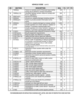 VEHICLE CODE cont’d

I/M      SECTION                          DESCRIPTION                                           BAIL     PA   CT PC
  I   16502(a)          Failure to maintain proof of financial responsibility                     100
                        during use of vehicle in conduct of business
M     16560(a), (b)     Interstate highway carriers, failure to comply with                       300
                        P.U.C. regulations
M     20001(a)(1)       Hit and run w/injury                                                    10,000
M     20002(a)          Hit and run, property damage including vehicles                          1,000
M     20002(a)(1)       Failure to provide accident information at the                             300
                        scene
M     20002(b)          Hit and run, property damage by runaway vehicle                          1,000
I     21070             Unsafe operation of a motor vehicle in violation of                         70
                        Division 11 provision causing bodily harm
 I    21070             Unsafe operation of a motor vehicle in violation of                        95
                        Division 11 provision causing great bodily injury
M     21200.5           Riding bicycle under influence of alcohol or drugs                        250
I     21201(a)-(c)      Bicycle equipment requirements                                             25
I     21201(d)(1-4)     Requires lights and reflectors on bicycles                                 25
I     21201.5(a), (b)   Selling bicycles without approved reflectors                               25
I     21207.5           Operation of motorized bicycles where prohibited                           25
I     21212(a)          Person under 18 operating or riding as passenger                           25
                        on a bicycle, nonmotorized scooter or riding a
                        skateboard or wearing in-line or roller skates
                        without a bicycle helmet
                        First offense may be dismissed if defendant testifies under oath that
                        it is the first offense
 I    21221.5           Operating a motor scooter while under the                                  70
                        influence
 I    21226(b) – (d)    Motorized scooter operation requirements                                   35
 I    21235(d)          Operating a motor scooter without a license                                35
 I    21281.5           Operation of an electric personal assistive mobility                       35
                        device (EPAMD)
*I    21367(b), (c)     Failure to obey traffic control or traffic control                         35
                        devices at construction site
*I    21451(a), (b)     “Green” signal (vehicular)                                                 35
*I    21453(a)          “Red” circular signal (vehicle)                                           100
*I    21453(b)          “Red” circular signal (vehicle)                                            35
*I    21453(c)          “Red” arrow signal (vehicle)                                              100
*I    21454(c)          Lane use control signal (red)                                             100
*I    21454(d)          Lane use control signal (yellow)                                           35
*I    21455             Traffic control signal at other than intersection                          35
*I    21457(a)          Flashing red (stop signal) - vehicle                                      100
*I    21457(b)          Flashing yellow (caution signal) - vehicle                                 35
*I    21460(a), (b)     Improper turns over double line prohibited                                 35
                        (vehicle)
 I    21460(a), (b)     Improper turns over double line prohibited -                               25
                        bicycle per VC21200(a)
*I    21460.5(c)        Improper turn (two-way left turn lane)                                     35
*I    21461(a)          Disobedience to traffic control device (vehicle)                           35
I     21461(a)          Disobedience to traffic control device - bicycle per                       25
                        VC21200(a)
*I    21462             Disobedience to traffic control signals (vehicle)                          35

 FOR MISDEMEANOR OR INFRACTION CHARGES NOT LISTED, SEE END OF RESPECTIVE CODE SECTION
                                                         29
 
