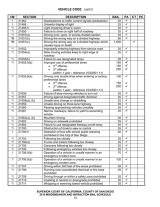VEHICLE CODE cont’d

I/M      SECTION                             DESCRIPTION                         BAIL     PA   CT PC
  I   21462               Disobedience to traffic control signals (pedestrian)       25
  I   21466               Unlawful display of light                                  25
 *I   21466.5             Light impairing driver’s vision                            25
 *I   21650               Failure to drive on right half of roadway                  35
 *I   21651(a)            Driving over, upon, or across divided section              35
*M    21651(b)            Driving the wrong way on a divided highway                 80
*M    21651(c)            Driving the wrong way on a divided highway which        1,500
                          causes injury or death.
*I    21652               Improperly entering highway from service road             35
*I    21654(a)            Slow moving vehicles keep to right edge of                35
                          roadway
*I    21655(b)            Failure to use designated lanes                           35
*I    21655.5(b)          Improper use of preferential lanes                       100
                              • 2nd offense                                        150
                              • 3rd offense                                        250
                                  (within 1 year - reference VC42001.11)
*I    21655.8(a)          Driving over double lines when entering or exiting       100
                          preferential lanes
                              • 2nd offense                                        150
                              • 3rd offense                                        250
                                  (within 1 year - reference VC42001.11)
*I    21656               Failure of slow-moving vehicles to turn out               35
*I    21657               Driving against designated traffic direction              35
*I    21658(a), (b)       Unsafe lane change or straddling                          35
*I    21659               Unsafe driving on three lane highway                      35
*I    21660               Passing approaching vehicles unsafely                     35
*I    21661               Narrow roadways, failure to yield to ascending            35
                          vehicle
*I    21662(a), (b)       Mountain driving                                          35
*I    21663               Driving on sidewalk prohibited                            35
*I    21664               Failure to use designated freeway on/off ramp             35
*I    21700               Obstruction of driver’s view or control                   35
I     21700.5             Operation of bus with school pupils standing              20
                          prohibited in the City of San Diego
*I    21703               Following too closely                                     35
*I    21704(a)            Trucks and trailers following too closely                 35
*I    21705               Caravans following too closely                            35
*I    21706               Following emergency vehicles too closely                  35
I     21706.5(b)          Operation of a vehicle in unsafe manner in an             70
                          emergency incident zone
*I    21706.5(b)          Operation of a vehicle in unsafe manner in an            105
                          emergency incident zone
*I    21707               Driving within 300 feet of fire areas prohibited          35
*I    21708               Running over unprotected chemical or fire hose            35
                          prohibited
*I    21709               Driving through or within a safety zone prohibited        35
*I    21710               Coasting in neutral on downgrade prohibited               35
*I    21711               Whipping or swerving towed vehicle prohibited             35

                      SUPERIOR COURT OF CALIFORNIA, COUNTY OF SAN DIEGO
                        2010 MISDEMEANOR AND INFRACTION BAIL SCHEDULE
                                                  30
 