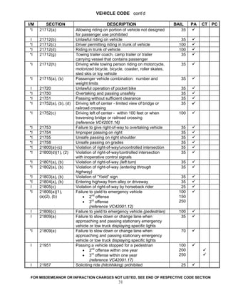 VEHICLE CODE cont’d

I/M      SECTION                               DESCRIPTION                       BAIL    PA   CT PC
 *I   21712(a)             Allowing riding on portion of vehicle not designed       35
                           for passenger use prohibited
I     21712(b)             Unlawful riding on vehicle                               35
*I    21712(c)             Driver permitting riding in trunk of vehicle            100
*I    21712(d)             Riding in trunk of vehicle                              100
*I    21712(g)             Towing trailer coach, camp trailer or trailer            35
                           carrying vessel that contains passenger
*I    21712(h)             Driving while towing person riding on motorcycle,        35
                           motorized bicycle, bicycle, coaster, roller skates,
                           sled skis or toy vehicle
*I    21715(a), (b)        Passenger vehicle combination: number and                35
                           weight limits
I     21720                Unlawful operation of pocket bike                        35
*I    21750                Overtaking and passing unsafely                          35
*I    21751                Passing without sufficient clearance                     35
*I    21752(a), (b), (d)   Driving left of center - limited view of bridge or       35
                           railroad crossing
*I    21752(c)             Driving left of center - within 100 feet or when        100
                           traversing bridge or railroad crossing
                           (reference VC42001.16)
*I    21753                Failure to give right-of-way to overtaking vehicle       35
*I    21754                Improper passing on right                                35
*I    21755                Unsafe passing on right shoulder                         35
*I    21758                Unsafe passing on grades                                 35
*I    21800(a)-(c)         Violation of right-of-way/uncontrolled intersection      35
*I    21800(d)(1), (2)     Violation of right-of-way/controlled intersection        35
                           with inoperative control signals
*I    21801(a), (b)        Violation of right-of-way (left turn)                    35
*I    21802(a), (b)        Violation of right-of-way (entering through              35
                           highway)
*I    21803(a), (b)        Violation of “Yield” sign                                35
*I    21804(a), (b)        Entering highway from alley or driveway                  35
I     21805(c)             Violation of right-of-way by horseback rider             25
*I    21806(a)(1),         Failure to yield to emergency vehicle                   100
      (a)(2), (b)               • 2nd offense                                      150
                                • 3rd offense                                      250
                                    (reference VC42001.12)
 I    21806(c)             Failure to yield to emergency vehicle (pedestrian)      100
 I    21809(a)             Failure to slow down or change lane when                 35
                           approaching and passing stationary emergency
                           vehicle or tow truck displaying specific lights
*I    21809(a)             Failure to slow down or change lane when                 70
                           approaching and passing stationary emergency
                           vehicle or tow truck displaying specific lights
 I    21951                Passing a vehicle stopped for a pedestrian              100
                                • 2nd offense within one year                      200
                                • 3rd offense within one year                      250
                                    (reference VC42001.17)
 I    21957                Soliciting ride (hitchhiking) prohibited                 25


 FOR MISDEMEANOR OR INFRACTION CHARGES NOT LISTED, SEE END OF RESPECTIVE CODE SECTION
                                                   31
 