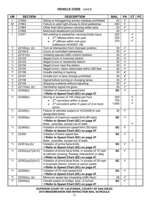 VEHICLE CODE cont’d

I/M      SECTION                              DESCRIPTION                        BAIL    PA   CT PC
  I   21959               Skiing or tobogganing across roadway prohibited           25
 M    21963               Failure to yield right-of-way to blind pedestrian        500
  I   21964               Other than blind person carrying white cane               25
  I   21968               Motorized skateboard prohibited                           25
  I   21971               Not yielding to pedestrian causing bodily injury         220
                               • 2nd offense within one year                       320
                               • 3rd offense within one year                       370
                                   (reference VC42001.18)
*I    22100(a), (b)       Turn at intersection from improper position              35
*I    22100.5             U-turn at controlled intersection                        35
*I    22101(d)            Violating special traffic control markers                35
*I    22102               Illegal U-turn in business district                      35
*I    22103               Illegal U-turn in residential district                   35
*I    22104               Illegal U-turn near fire station                         35
*I    22105               Illegal U-turn, vision obstructed within 200 feet        35
*I    22106               Unsafe starting or backing                               35
*I    22107               Unsafe turn or lane change prohibited                    35
*I    22108               Signal before turning or changing lanes                  35
*I    22109               Stopping suddenly without signaling                      35
*I    22110(a), (b)       Hand/lamp signal not given                               35
*I    22348(a)            Violation of maximum speed limit                         SC
                             Refer to Speed Chart (SC) on page 47
*I    22348(b)            Driving in excess of 100 miles per hour                  300
                               • 2nd conviction within 3 years                     750
                               • 3rd conviction within 5 years of 2 or more      1,000
                                   priors
*I    22348(c)            Failure of vehicles subject to VC22406 to use             35
                          designated lanes
*I    22349(a)            Violation of maximum speed limit (65 mph)                SC
                             Refer to Speed Chart (SC) on page 47
                          Note: juveniles, except out of state
*I    22349(b)            Violation of maximum speed limit (55 mph)                SC
                             Refer to Speed Chart (SC) on page 47
*I    22350               Violation of basic speed law                             SC
                             Refer to Speed Chart (SC) on page 47
                          Note: juveniles, except out of state
*I    22351(a),(b)        Violation of prima facie limits                          SC
                             Refer to Speed Chart (SC) on page 47
*I    22352(a)(1)(A-C)    Violation of prima facie limits, in excess of 15 mph     SC
                          at railroad crossing, freeway intersection or alley
                             Refer to Speed Chart (SC) on page 47
*I    22352(a)(2)(A-C)    Violation of prima facie limits, in excess of 25 mph     SC
                          in business district, school or senior center
                             Refer to Speed Chart (SC) on page 47
*I    22356(b)            Violation of 70 mph speed limit                          SC
                             Refer to Speed Chart (SC) on page 47
*I    22400(a), (b)       Minimum speed law (impeding traffic flow)                35
*I    22405(a)            Unsafe speed on bridge, tube, or tunnel                  SC
                             Refer to Speed Chart (SC) on page 47
                      SUPERIOR COURT OF CALIFORNIA, COUNTY OF SAN DIEGO
                        2010 MISDEMEANOR AND INFRACTION BAIL SCHEDULE
                                                  32
 