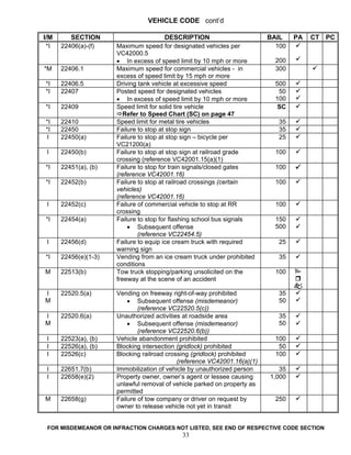 VEHICLE CODE cont’d

I/M      SECTION                         DESCRIPTION                      BAIL    PA   CT PC
 *I   22406(a)-(f)    Maximum speed for designated vehicles per             100
                      VC42000.5
                      • In excess of speed limit by 10 mph or more          200
*M    22406.1         Maximum speed for commercial vehicles - in            300
                      excess of speed limit by 15 mph or more
*I    22406.5         Driving tank vehicle at excessive speed               500
*I    22407           Posted speed for designated vehicles                   50
                      • In excess of speed limit by 10 mph or more          100
*I    22409           Speed limit for solid tire vehicle                     SC
                         Refer to Speed Chart (SC) on page 47
*I    22410           Speed limit for metal tire vehicles                    35
*I    22450           Failure to stop at stop sign                           35
I     22450(a)        Failure to stop at stop sign – bicycle per             25
                      VC21200(a)
 I    22450(b)        Failure to stop at stop sign at railroad grade        100
                      crossing (reference VC42001.15(a)(1)
*I    22451(a), (b)   Failure to stop for train signals/closed gates        100
                      (reference VC42001.16)
*I    22452(b)        Failure to stop at railroad crossings (certain        100
                      vehicles)
                      (reference VC42001.16)
 I    22452(c)        Failure of commercial vehicle to stop at RR           100
                      crossing
*I    22454(a)        Failure to stop for flashing school bus signals       150
                          • Subsequent offense                              500
                              (reference VC22454.5)
 I    22456(d)        Failure to equip ice cream truck with required         25
                      warning sign
*I    22456(e)(1-3)   Vending from an ice cream truck under prohibited       35
                      conditions
M     22513(b)        Tow truck stopping/parking unsolicited on the         100
                      freeway at the scene of an accident

I     22520.5(a)      Vending on freeway right-of-way prohibited             35
M                         • Subsequent offense (misdemeanor)                 50
                              (reference VC22520.5(c))
I     22520.6(a)      Unauthorized activities at roadside area               35
M                         • Subsequent offense (misdemeanor)                 50
                              (reference VC22520.6(b))
 I    22523(a), (b)   Vehicle abandonment prohibited                        100
 I    22526(a), (b)   Blocking intersection (gridlock) prohibited            50
 I    22526(c)        Blocking railroad crossing (gridlock) prohibited      100
                                            (reference VC42001.16(a)(1)
 I    22651.7(b)      Immobilization of vehicle by unauthorized person       35
 I    22658(e)(2)     Property owner, owner’s agent or lessee causing     1,000
                      unlawful removal of vehicle parked on property as
                      permitted
M     22658(g)        Failure of tow company or driver on request by        250
                      owner to release vehicle not yet in transit


 FOR MISDEMEANOR OR INFRACTION CHARGES NOT LISTED, SEE END OF RESPECTIVE CODE SECTION
                                            33
 