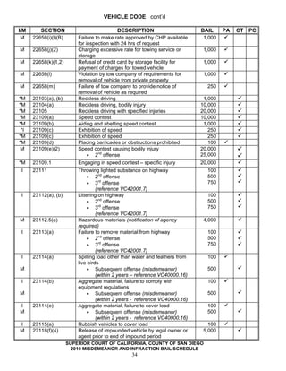 VEHICLE CODE cont’d

I/M      SECTION                             DESCRIPTION                      BAIL     PA   CT PC
 M    22658(i)(l)(B)       Failure to make rate approved by CHP available      1,000
                           for inspection with 24 hrs of request
M     22658(j)(2)          Charging excessive rate for towing service or       1,000
                           storage
M     22658(k)(1,2)        Refusal of credit card by storage facility for      1,000
                           payment of charges for towed vehicle
M     22658(l)             Violation by tow company of requirements for        1,000
                           removal of vehicle from private property
M     22658(m)             Failure of tow company to provide notice of          250
                           removal of vehicle as required
*M    23103(a), (b)        Reckless driving                                    1,000
*M    23104(a)             Reckless driving, bodily injury                    10,000
*M    23105                Reckless driving with specified injuries           20,000
*M    23109(a)             Speed contest                                      10,000
*M    23109(b)             Aiding and abetting speed contest                   1,000
 *I   23109(c)             Exhibition of speed                                   250
*M    23109(c)             Exhibition of speed                                   250
*M    23109(d)             Placing barricades or obstructions prohibited         100
 M    23109(e)(2)          Speed contest causing bodily injury                20,000
                                • 2nd offense                                 25,000
*M    23109.1              Engaging in speed contest – specific injury        20,000
 I    23111                Throwing lighted substance on highway                100
                                • 2nd offense                                   500
                                • 3rd offense                                   750
                                    (reference VC42001.7)
 I    23112(a), (b)        Littering on highway                                 100
                                • 2nd offense                                   500
                                • 3rd offense                                   750
                                    (reference VC42001.7)
M     23112.5(a)           Hazardous materials (notification of agency         4,000
                           required)
 I    23113(a)             Failure to remove material from highway              100
                                • 2nd offense                                   500
                                • 3rd offense                                   750
                                    (reference VC42001.7)
 I    23114(a)             Spilling load other than water and feathers from     100
                           live birds
M                               • Subsequent offense (misdemeanor)              500
                                    (within 2 years – reference VC40000.16)
 I    23114(b)             Aggregate material, failure to comply with           100
                           equipment regulations
M                               • Subsequent offense (misdemeanor)              500
                                    (within 2 years - reference VC40000.16)
I     23114(e)             Aggregate material, failure to cover load            100
M                               • Subsequent offense (misdemeanor)              500
                                    (within 2 years - reference VC40000.16)
I     23115(a)             Rubbish vehicles to cover load                        100
M     23118(f)(4)          Release of impounded vehicle by legal owner or      5,000
                           agent prior to end of impound period
                       SUPERIOR COURT OF CALIFORNIA, COUNTY OF SAN DIEGO
                         2010 MISDEMEANOR AND INFRACTION BAIL SCHEDULE
                                                  34
 