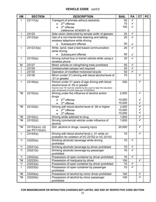 VEHICLE CODE cont’d

I/M      SECTION                           DESCRIPTION                                      BAIL     PA   CT PC
  I   23117(a)          Transport of animals without restraints                                50
                            • 2nd offense                                                      75
                            • 3rd offense                                                     100
                                (reference VC42001.4)
 I    23120             Side vision obstructed by temple width of glasses                      25
 I    23123(a)          Use of a non-hands-free listening and talking                          20
                        wireless telephone while driving
                            • Subsequent offense                                               50
 I    23123.5(a)        Write, send, read a text-based communication                           20
                        while driving
                            • Subsequent offense                                               50
 I    23125(a)          Driving school bus or transit vehicle while using a                    35
                        wireless phone
M     23127             Motor vehicle on riding/hiking trails prohibited                       50
I     23129             Unobstructed camper exit required                                      25
I     23135             Operation of modified motorized bicycle                                50
I     23136             Minor (under 21) driving with blood alcohol level of                   70
                        .01 or greater
 I    23140(a)          Person under 21 years of age driving with blood                       250
                        alcohol level of .05 or greater
                        Anyone over 18 must be ordered by the court to take the education
                        only component of a DUI class per VC23502(a)
*M    23152(a)          Driving under the influence of alcohol and/or                        2,500
                        drugs
                            • 2nd offense                                                   10,000
                            • 3rd offense                                                   15,000
*M    23152(b)          Driving with blood alcohol level of .08 or higher                    2,500
                            • 2nd offense                                                   10,000
                            • 3rd offense                                                   15,000
*M    23152(c)          Driving while addicted to drug                                       1,600
*M    23152(d)          Driving commercial vehicle under influence of                        1,600
                        alcohol
*M    23153(a-b), (d)   DUI, alcohol or drugs, causing injury                               20,000
      per PC17(b)(4)
 I    23154(a)          Driving with blood alcohol level > .01 while on                        70
                        probation for violation of VC 23152 or VC 23153
*I    23220(a)          Drinking alcoholic beverage while driving                              70
                        prohibited
*I    23221(a)          Drinking alcoholic beverage by driver prohibited                       70
*I    23221(b)          Drinking alcoholic beverage by passenger                               70
                        prohibited
 *I   23222(a)          Possession of open container by driver prohibited                      70
*M    23222(b)          Possession of marijuana by driver                                     100
 *I   23223(a)          Possession of open container by driver prohibited                      70
 I    23223(b)          Possession of open container by passenger                              70
                        prohibited
*M    23224(a)          Possession of alcohol by minor driver prohibited                      100
*M    23224(b)          Possession of alcohol by minor passenger                              100
                        prohibited


 FOR MISDEMEANOR OR INFRACTION CHARGES NOT LISTED, SEE END OF RESPECTIVE CODE SECTION
                                                       35
 