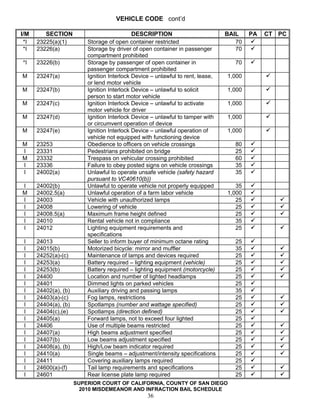 VEHICLE CODE cont’d

I/M      SECTION                             DESCRIPTION                         BAIL    PA   CT PC
 *I   23225(a)(1)         Storage of open container restricted                      70
 *I   23226(a)            Storage by driver of open container in passenger          70
                          compartment prohibited
*I    23226(b)            Storage by passenger of open container in                 70
                          passenger compartment prohibited
M     23247(a)            Ignition Interlock Device – unlawful to rent, lease,   1,000
                          or lend motor vehicle
M     23247(b)            Ignition Interlock Device – unlawful to solicit        1,000
                          person to start motor vehicle
M     23247(c)            Ignition Interlock Device – unlawful to activate       1,000
                          motor vehicle for driver
M     23247(d)            Ignition Interlock Device – unlawful to tamper with    1,000
                          or circumvent operation of device
M     23247(e)            Ignition Interlock Device – unlawful operation of      1,000
                          vehicle not equipped with functioning device
M     23253               Obedience to officers on vehicle crossings                80
I     23331               Pedestrians prohibited on bridge                          25
M     23332               Trespass on vehicular crossing prohibited                 60
I     23336               Failure to obey posted signs on vehicle crossings         35
I     24002(a)            Unlawful to operate unsafe vehicle (safety hazard         35
                          pursuant to VC40610(b))
I     24002(b)            Unlawful to operate vehicle not properly equipped         35
M     24002.5(a)          Unlawful operation of a farm labor vehicle             1,000
I     24003               Vehicle with unauthorized lamps                           25
I     24008               Lowering of vehicle                                       25
I     24008.5(a)          Maximum frame height defined                              25
I     24010               Rental vehicle not in compliance                          35
I     24012               Lighting equipment requirements and                       25
                          specifications
 I    24013               Seller to inform buyer of minimum octane rating           25
 I    24015(b)            Motorized bicycle: mirror and muffler                     35
 I    24252(a)-(c)        Maintenance of lamps and devices required                 25
 I    24253(a)            Battery required – lighting equipment (vehicle)           25
 I    24253(b)            Battery required – lighting equipment (motorcycle)        25
 I    24400               Location and number of lighted headlamps                  25
 I    24401               Dimmed lights on parked vehicles                          25
 I    24402(a), (b)       Auxiliary driving and passing lamps                       35
 I    24403(a)-(c)        Fog lamps, restrictions                                   25
 I    24404(a), (b)       Spotlamps (number and wattage specified)                  25
 I    24404(c),(e)        Spotlamps (direction defined)                             25
 I    24405(a)            Forward lamps, not to exceed four lighted                 25
 I    24406               Use of multiple beams restricted                          25
 I    24407(a)            High beams adjustment specified                           25
 I    24407(b)            Low beams adjustment specified                            25
 I    24408(a), (b)       High/Low beam indicator required                          25
 I    24410(a)            Single beams – adjustment/intensity specifications        25
 I    24411               Covering auxiliary lamps required                         25
 I    24600(a)-(f)        Tail lamp requirements and specifications                 25
 I    24601               Rear license plate lamp required                          25
                      SUPERIOR COURT OF CALIFORNIA, COUNTY OF SAN DIEGO
                        2010 MISDEMEANOR AND INFRACTION BAIL SCHEDULE
                                                  36
 