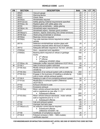 VEHICLE CODE cont’d

I/M      SECTION                          DESCRIPTION                        BAIL    PA   CT PC
  I   26520            Vacuum gauge                                             25
  I   26521            Warning device                                           25
  I   26522            Check valve                                              25
  I   26700(a)         Windshields required                                     25
  I   26701(a)-(e)     Safety glazing material requirements specified           25
  I   26703(a), (b)    Replace glass with safety glass only                     25
  I   26705            Motorcycle windshields – safety glazing                  25
  I   26706(a), (b)    Windshield wiper requirements                            25
  I   26707            Windshield wipers, maintain good condition               25
  I   26708(a)(1)      Stickers, objects obstructing view (tinted windows)      25
  I   26708.5(a)       Obstructing windshield or windows                        25
  I   26709(a)         Rearview mirrors required                                25
  I   26709(b)         Two side rearview mirrors required on certain            25
                       vehicle
 I    26710            Defective windshield/rear window glass with              25
                       correction required within 48 hours of citation
 I    26712            Adequate defroster required on “for-hire” vehicles       25
 I    27000(a)         Horn – equipment and regulation                          25
 I    27000(b)         Backing alarm required on refuse or garbage             150
                       trucks
                           • 2nd offense                                       200
                           • 3rd offense                                       250
                                (reference VC42001.20(a)
I     27150(a), (b)    Adequate muffler required (reference VC27150.2)          25
M     27150.1          Sale of exhaust system restricted                        50
I     27150.3(a)       Modify exhaust system of motor vehicle with             250
                       whistle-tip
 I    27150.3(b)       Operation of an exhaust system with a whistle-tip       250
 I    27150.3(c)       Engage in the business of installing a whistle-tip    1,000
                       onto a motor vehicle exhaust system
M     27150.5          Relating to sale of non-complying exhaust system         50
I     27151(a)         Modification to exhaust system (reference                25
                       VC27150.7)
 I    27152            Exhaust directed to side                                 25
 I    27153            Excessive exhaust                                        25
 I    27153.5(a)       Motor vehicle exhaust standards: motor vehicle          250
                       sold or registered as new after 1-1-71
                           • Subsequent offense                                500
 I    27153.5(b)       Motor vehicle exhaust standards: motor vehicle          250
                       sold or registered prior to 1-1-71
                           • Subsequent offense                                500
 I    27154            Cab and exhaust system                                   25
 I    27155            Improper fuel tank caps                                  25
 I    27156(a,b,c,f)   Air pollution control device required                   100
                           • Subsequent offense                                250
                                (reference VC42001.14)
 I    27158            Certificate of compliance required                       25
 I    27158.5          Pollutant emission (1955 – 1965 models)                  25
                       certificate required

 FOR MISDEMEANOR OR INFRACTION CHARGES NOT LISTED, SEE END OF RESPECTIVE CODE SECTION
                                              39
 