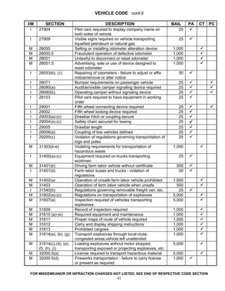 VEHICLE CODE cont’d

I/M      SECTION                               DESCRIPTION                        BAIL    PA   CT PC
  I   27904                Pilot cars required to display company name on            25
                           both sides of vehicle
 I    27909                Visible signs required on vehicle transporting            25
                           liquefied petroleum or natural gas
M     28050                Selling or installing odometer alteration device       1,000
M     28050.5              Fraudulent operation of defective odometer             1,000
M     28051                Unlawful to disconnect or reset odometer               1,000
M     28051.5              Advertising, sale or use of device designed to         1,000
                           reset odometer
 I    28053(b), (c)        Repairing of odometers - failure to adjust or affix       50
                           notice/remove or alter notice
 I    28071                Bumper requirements on passenger vehicle                  25
 I    28080(a)             Audible/visible camper signaling device required          25
 I    28080(b)             Operating camper without signaling device                 25
 I    28103                Pilot cars required to have equipment in working          25
                           order
 I    29001                Fifth wheel connecting device required                    25
 I    29002                Fifth wheel locking device required                       25
 I    29003(a)-(c)         Drawbar hitch or coupling secure                          25
 I    29004(a)-(c)         Safety chain secured for towing                           25
 I    29005                Drawbar length                                            25
 I    29006(a)             Coupling of tow vehicles defined                          25
 I    29200(c)             Violation of regulations governing transportation of      25
                           logs and poles
M     31303(b-e)           Violating requirements for transportation of           1,000
                           hazardous waste
 I    31400(a)-(c)         Equipment required on trucks transporting                 25
                           workmen
M     31401(b)             Driving farm labor vehicle without certificate           500
I     31401(d)             Farm labor buses and trucks - violation of                50
                           regulations
M     31402(a)             Operation of unsafe farm labor vehicle prohibited      1,000
M     31403                Operation of farm labor vehicle when unsafe              500
I     31540(b)             Regulations governing removable freight van, etc.         25
M     31602(a)-(c)         Regulations on transportation of explosives            5,000
M     31607(a)             Inspection required of vehicles transporting           5,000
                           explosives
M     31609                Record of inspection required                          1,000
M     31610 (a)-(e)        Required equipment and maintenance                     1,000
M     31611                Proper maps of route of vehicle required               1,000
M     31612                Carry and display shipping instructions                1,000
M     31613                Prohibited cargoes                                     1,000
M     31614(a), (b), (g)   Transport explosives through local route;              1,000
                           congested areas;vehicle left unattended
M     31614(c),(d), (e),   Loading explosives without motor stopped,              5,000
      (f), (h), (i)        transporting exposed or projecting explosives, etc.
M     32000.5(a)           License required to transport hazardous material       5,000
M     32000.5(d)           Fireworks transportation - failure to carry license    1,000
                           or present as required

 FOR MISDEMEANOR OR INFRACTION CHARGES NOT LISTED, SEE END OF RESPECTIVE CODE SECTION
                                                   41
 
