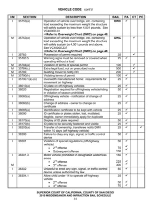 VEHICLE CODE cont’d

I/M      SECTION                              DESCRIPTION                           BAIL   PA   CT PC
  I   35753(a)             Operation of vehicle over bridge, etc. containing         OWC
                           load exceeding the maximum weight the structure
                           will safely sustain by less than 4,501 pounds. See
                           VC40000.23
                              Refer to Overweight Chart (OWC) on page 48
M     35753(a)             Operation of vehicle over bridge, etc. containing        OWC
                           load exceeding the maximum weight the structure
                           will safely sustain by 4,501 pounds and above.
                           See VC40000.237
                              Refer to Overweight Chart (OWC) on page 48
 I    35783                Possession of permit required                              35
 I    35783.5              Warning signs must be removed or covered when              25
                           operating without a load
M     35784(a)             Violation of terms of special permit                      100
M     35784(c)             Extra legal load, not on prescribed route                 500
M     35789                Building mover to notify RR                               200
M     35790(h)             Violating terms of permit                                 100
I     35790.1(a)-(o)       Overwidth manufactured home: requirements for              25
                           movement on highway
 I    38010(a)             ID plate on off-highway vehicles                           25
 I    38020                Registration required for off-highway vehicle/riding       50
                           in violation of season prohibited
 I    38060(a)             Off-highway vehicle - notification of change of            25
                           address
 I    38060(b)             Change of address - owner to change on                     25
                           certificate
 I    38085(a)             Identification certificate to be kept with vehicle         25
 I    38090                ID certificate or plates stolen, lost, mutilated,          25
                           illegible, owner immediately apply for duplicate
 I    38170(a)             Display of ID plate required                               50
 I    38170(b)             ID plate to be securely fastened and visible               25
 I    38205(a)             Transfer of ownership, transferee notify DMV               25
                           within 10 days (off-highway vehicle)
 I    38300                Failure to obey any sign, signal, or traffic control       50
                           device
 I    38301                Violation of special regulations (off-highway              50
                           vehicle)
                                • 2nd offense                                         75
                                • Subsequent offense                                 150
 I    38301.3              Motor vehicle prohibited in designated wilderness         150
                           areas
                                • 2nd offense                                        225
M                               • 3rd offense                                        300
I     38302                Unlawful to erect any sign, signal, or traffic control     50
                           device unless authorized by law
 I    38304.1              Allow child under 14 to operate off-highway                35
                           vehicle
                                • 2nd offense                                         50
                                • 3rd offense                                         70

                       SUPERIOR COURT OF CALIFORNIA, COUNTY OF SAN DIEGO
                         2010 MISDEMEANOR AND INFRACTION BAIL SCHEDULE
                                                    44
 