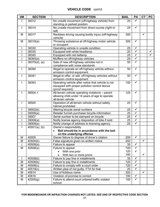 VEHICLE CODE cont’d

I/M      SECTION                           DESCRIPTION                          BAIL    PA   CT PC
  I   38312           No unsafe movement (off-highway vehicle) from                25
                      standing or parked position
 I    38314           No unsafe movement from direct course (right or              25
                      left)
M     38317           Reckless driving causing bodily injury (off-highway         300
                      vehicle)
M     38318(a)        Throwing substance at off-highway motor vehicle             300
                      or occupant
 I    38330           Operating vehicle in unsafe condition                        25
 I    38335           Equipped with white headlamp                                 25
 I    38345           Equipped with red taillamp                                   25
 I    38365(a)        Mufflers on off-highway vehicles                             25
 I    38370(d), (e)   Sale of new off-highway vehicles not in                      50
                      compliance with noise standards
 I    38390           Illegal to operate an off-highway vehicle without            50
                      emission control equipment
 I    38391           Illegal to offer, or sell, off-highway vehicles without      50
                      emission control equipment
 I    38393           Operating vehicle after notice that vehicle is not          100
                      equipped with proper pollution control device
                      (proof required)
 I    38504.1         All-terrain vehicle operating violations – parent           125
                      allowing child under 14 years of age to operate
                      all-terain vehicle
 I    38505           Operation of all-terrain vehicle without safety              25
                      helmet prohibited
 I    39002(b)        Altering bicycle serial numbers                              25
 I    39006(a)        Retailer furnish purchaser bicycle information               25
 I    39007           Serial number to be stamped on bicycle                       25
 I    39008(a)        Notify license agency disposition of bike if sold            25
 I    39009(a)        Notify change of address to licensing agency                 25
 I    40001(a), (b)   Owner’s responsibility
                      • Bail should be in accordance with the bail
                           on the underlying offense
M     40005           Owner failure to dispose of driver’s citation               200
M     40504(b)        False signature given on written notice                     250
I     40508(a)        Failure to appear                                            35
M     40508(a)        Failure to appear                                           100
                           • With one prior                                       120
                           • With two or more priors                              180
I     40508(b)        Failure to pay fine in installments                          35
M     40508(b)        Failure to pay fine in installments                         120
M     40508(c)        Failure to comply with a court order                        120
M     40519(c)        Written plea of not guilty, FTA for trial                    25
M     40614           Use of fictitious name                                      300
M     40616           Violation of promise to correct                             100
M     42005(g)        Failure to attend court ordered traffic violator            100
                      school



 FOR MISDEMEANOR OR INFRACTION CHARGES NOT LISTED, SEE END OF RESPECTIVE CODE SECTION
                                               45
 