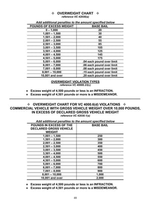 OVERWEIGHT CHART
                                    reference VC 42030(a)

                 Add additional penalties to the amount specified below
              POUNDS OF EXCESS WEIGHT                    BASE BAIL
                        0 – 1,000                             20
                      1,001 – 1,500                          30
                      1,501 – 2,000                          40
                      2,001 – 2,500                           55
                      2,501 – 3,000                           85
                      3,001 – 3,500                          105
                      3,501 – 4,000                          125
                      4,001 – 4,500                          145
                      4,501 – 5,000                          175
                      5,001 – 6,000               .04 each pound over limit
                      6,001 – 7,000               .06 each pound over limit
                      7,001 – 8,000               .08 each pound over limit
                     8,001 – 10,000               .15 each pound over limit
                    10,001 and over               .20 each pound over limit

                            OVERWEIGHT VIOLATION TYPES
                                  reference VC 40000.23(c)

           ♦ Excess weight of 4,500 pounds or less is an INFRACTION.
           ♦ Excess weight of 4,501 pounds or more is a MISDEMEANOR.
__________________________________________________________________________________________

          OVERWEIGHT CHART FOR VC 4000.6(d) VIOLATIONS
COMMERCIAL VEHICLE WITH GROSS VEHICLE WEIGHT OVER 10,000 POUNDS,
         IN EXCESS OF DECLARED GROSS VEHICLE WEIGHT
                                   reference VC 42030.1(a)

                 Add additional penalties to the amount specified below
              POUNDS IN EXCESS OF THE                   BASE BAIL
              DECLARED GROSS VEHICLE
                        WEIGHT
                      1,001 – 1,500                        250
                      1,501 – 2,000                        300
                      2,001 – 2,500                        350
                      2,501 – 3,000                        400
                      3,001 – 3,500                        450
                      3,501 – 4,000                        500
                      4,001 – 4,500                        550
                      4,501 – 5,000                        600
                      5,001 – 6,000                        700
                      6,001 – 7,000                        800
                      7,001 – 8,000                        900
                     8,001 – 10,000                       1,000
                    10,001 and over                       2,000

           ♦ Excess weight of 4,500 pounds or less is an INFRACTION.
           ♦ Excess weight of 4,501 pounds or more is a MISDEMEANOR.


                                             48
 
