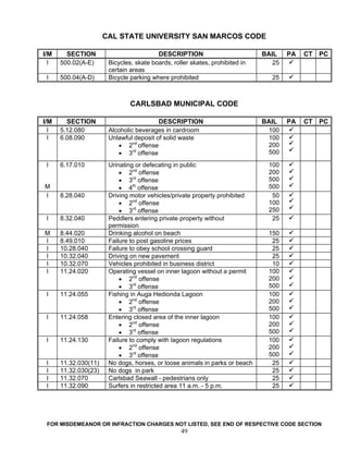 CAL STATE UNIVERSITY SAN MARCOS CODE

I/M     SECTION                          DESCRIPTION                          BAIL    PA   CT   PC
  I   500.02(A-E)      Bicycles, skate boards, roller skates, prohibited in      25
                       certain areas
 I    500.04(A-D)      Bicycle parking where prohibited                          25



                               CARLSBAD MUNICIPAL CODE

I/M     SECTION                          DESCRIPTION                          BAIL    PA   CT   PC
  I   5.12.080         Alcoholic beverages in cardroom                         100
  I   6.08.090         Unlawful deposit of solid waste                         100
                          • 2nd offense                                        200
                          • 3rd offense                                        500

 I    6.17.010         Urinating or defecating in public                        100
                           • 2nd offense                                        200
                           • 3rd offense                                        500
M                          • 4th offense                                        500
I     8.28.040         Driving motor vehicles/private property prohibited        50
                           • 2nd offense                                        100
                           • 3rd offense                                        250
 I    8.32.040         Peddlers entering private property without                25
                       permission
M     8.44.020         Drinking alcohol on beach                                150
I     8.49.010         Failure to post gasoline prices                           25
I     10.28.040        Failure to obey school crossing guard                     25
I     10.32.040        Driving on new pavement                                   25
I     10.32.070        Vehicles prohibited in business district                  10
I     11.24.020        Operating vessel on inner lagoon without a permit        100
                           • 2nd offense                                        200
                           • 3rd offense                                        500
 I    11.24.055        Fishing in Auga Hedionda Lagoon                          100
                           • 2nd offense                                        200
                           • 3rd offense                                        500
 I    11.24.058        Entering closed area of the inner lagoon                 100
                           • 2nd offense                                        200
                           • 3rd offense                                        500
 I    11.24.130        Failure to comply with lagoon regulations                100
                           • 2nd offense                                        200
                           • 3rd offense                                        500
 I    11.32.030(11)    No dogs, horses, or loose animals in parks or beach       25
 I    11.32.030(23)    No dogs in park                                           25
 I    11.32.070        Carlsbad Seawall - pedestrians only                       25
 I    11.32.090        Surfers in restricted area 11 a.m. - 5 p.m.               25




 FOR MISDEMEANOR OR INFRACTION CHARGES NOT LISTED, SEE END OF RESPECTIVE CODE SECTION
                                                  49
 