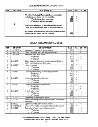 CARLSBAD MUNICIPAL CODE cont’d

I/M     SECTION                           DESCRIPTION                            BAIL    PA   CT   PC

                       All other Carlsbad Municipal Code infraction
                       violations not listed herein shall be                        50
                           • 2nd offense within one year                           100
                           • 3rd offense within one year                           250

                       The fourth violation of a Carlsbad Municipal
                       Code infraction in one year is a misdemeanor

                       All other Carlsbad Municipal Code misdemeanor
                       violations not listed herein shall be                       500




                             CHULA VISTA MUNICIPAL CODE

I/M     SECTION                            DESCRIPTION                           BAIL    PA   CT   PC
 M    1.41.070B, C     Violation of cease and desist orders                       300
 M    2.66.035A        Glass container and beer kegs prohibited                   100
  I   2.66.043A        Alcohol in park after hours                                  50
 M                          • 2nd offense                                         100
                            • 3rd offense                                         200
 I    2.66.045         Open alcoholic beverage containers prohibited in             50
                       park's parking lots or public ways
I     2.66.090         Littering in park                                            50
M                           • 2nd offense                                          100
                            • 3rd offense                                          150
 I    2.66.110         Cleaning or repairing of vehicles prohibited                 50
                            • 2nd offense                                          100
                            • 3rd offense                                          150
 I    2.66.250         Unlawful to skateboard in park                               50
                            • 2nd offense                                           70
                            • 3rd offense                                          100
 I    2.66.260         Camping in city parks prohibited                             50
                            • 2nd offense                                          100
                            • 3rd offense                                          200
 I    2.66.270         In park after hours                                          50
                            • 2nd offense                                          100
                            • 3rd offense                                          200
M     3.41.050         Frequency of hotel/motel rental                             500
M     3.41.060         Identification required at registration for hotel/motel     500
                       transients
M     5.02.020         Operating without a business license                        300
I     5.08.010C, D     Unlawful methods - distribution of printed materials         50
M     5.20.020         Operation of card room without permit:                      300
                            • 2nd offense                                          400
                            • 3rd offense                                          500


                     SUPERIOR COURT OF CALIFORNIA, COUNTY OF SAN DIEGO
                       2010 MISDEMEANOR AND INFRACTION BAIL SCHEDULE
                                                   50
 