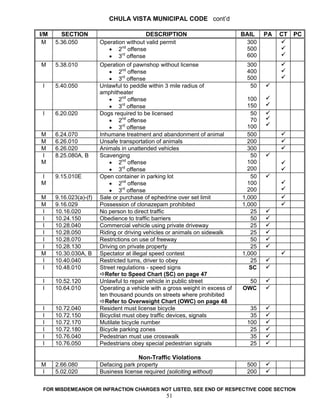CHULA VISTA MUNICIPAL CODE cont’d

I/M     SECTION                            DESCRIPTION                         BAIL    PA   CT   PC
 M    5.36.050          Operation without valid permit                          300
                            • 2nd offense                                       500
                            • 3rd offense                                       600
M     5.38.010          Operation of pawnshop without license                   300
                            • 2nd offense                                       400
                            • 3rd offense                                       500
 I    5.40.050          Unlawful to peddle within 3 mile radius of               50
                        amphitheater
                            • 2nd offense                                        100
                            • 3rd offense                                        150
 I    6.20.020          Dogs required to be licensed                              50
                            • 2nd offense                                         70
                            • 3rd offense                                        100
M     6.24.070          Inhumane treatment and abandonment of animal             500
M     6.26.010          Unsafe transportation of animals                         200
M     6.26.020          Animals in unattended vehicles                           300
I     8.25.080A, B      Scavenging                                                50
M                           • 2nd offense                                        100
                            • 3rd offense                                        200
I     9.15.010E         Open container in parking lot                             50
M                           • 2nd offense                                        100
                            • 3rd offense                                        200
M     9.16.023(a)-(f)   Sale or purchase of ephedrine over set limit           1,000
M     9.16.029          Possession of clonazepam prohibited                    1,000
I     10.16.020         No person to direct traffic                               25
I     10.24.150         Obedience to traffic barriers                             50
I     10.28.040         Commercial vehicle using private driveway                 25
I     10.28.050         Riding or driving vehicles or animals on sidewalk         25
I     10.28.070         Restrictions on use of freeway                            50
I     10.28.130         Driving on private property                               25
M     10.30.030A, B     Spectator at illegal speed contest                     1,000
I     10.40.040         Restricted turns, driver to obey                          25
I     10.48.010         Street regulations - speed signs                          SC
                          Refer to Speed Chart (SC) on page 47
 I    10.52.120         Unlawful to repair vehicle in public street              50
 I    10.64.010         Operating a vehicle with a gross weight in excess of   OWC
                        ten thousand pounds on streets where prohibited
                          Refer to Overweight Chart (OWC) on page 48
 I    10.72.040         Resident must license bicycle                            35
 I    10.72.150         Bicyclist must obey traffic devices, signals             35
 I    10.72.170         Mutilate bicycle number                                 100
 I    10.72.180         Bicycle parking zones                                    25
 I    10.76.040         Pedestrian must use crosswalk                            35
 I    10.76.050         Pedestrians obey special pedestrian signals              25

                                       Non-Traffic Violations
M     2.66.080          Defacing park property                                  500
I     5.02.020          Business license required (soliciting without)          200


 FOR MISDEMEANOR OR INFRACTION CHARGES NOT LISTED, SEE END OF RESPECTIVE CODE SECTION
                                                   51
 
