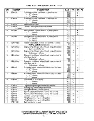 CHULA VISTA MUNICIPAL CODE cont’d

I/M     SECTION                            DESCRIPTION                     BAIL   PA   CT   PC
 M    5.04.050         Soliciting/peddling prohibited in certain areas      200
                           • 2nd offense                                    300
                           • 3rd offense                                    500
 I    5.04.050         Soliciting/peddling prohibited in certain areas      200
                           • 2nd offense                                    300
                           • 3rd offense                                    500
 I    5.08.010         Handbill distribution                                100
 I    5.08.030 -       Unlawful display of advertising matter               100
            5.08.060
M     5.40.060       Selling tickets to public events in public places      200
                          • 2nd offense                                     300
                          • 3rd offense                                     500
 I    5.40.060       Selling tickets to public events in public places      200
                          • 2nd offense                                     300
                          • 3rd offense                                     500
 I    6.24.010(c)    Rabies vaccination, license and permits required       100
                          • With proof of compliance                         20
M     6.24.020(a)    Dog running at large without leash on public street    100
                          • Subsequent offense                              200
 I    6.24.020(a)    Dog running at large without leash on public street    100
                          • Subsequent offense                              200
M     6.24.020(b)    Dog running at large without leash on premises of       50
                     other than owner
                          • Subsequent offense                              100
 I    6.24.020(b)    Dog running at large without leash on premises of       50
                     other than owner
                          • Subsequent offense                              100
M     6.24.040       Animals creating noise disturbing to neighborhood       50
                          • 2nd offense                                     100
                          • 3rd offense                                     200
 I    6.24.040       Animals creating noise disturbing to neighborhood       50
                          • 2nd offense                                     100
                          • 3rd offense                                     200
M     6.24.080       Possession of vicious dog                              200
                          • 2nd offense                                     400
                          • 3rd offense                                     500
I     6.28.020       Dogs running at large without vaccination              100
I     6.28.040       Keeping dog which is not vaccinated                    100
I     8.08.010       Selling food without health permit                     100
M     8.24.030       Accumulation of materials causing fire hazard          100
I     8.24.030       Accumulation of materials causing fire hazard          100
I     8.24.060       Maintain sanitary premises                             100
M     9.04.020       Filing false crime report with police                  500
I     9.04.020       Filing false crime report with police                  500
I     9.15.010E      Open container in park                                  50




                    SUPERIOR COURT OF CALIFORNIA, COUNTY OF SAN DIEGO
                      2010 MISDEMEANOR AND INFRACTION BAIL SCHEDULE
                                                  52
 
