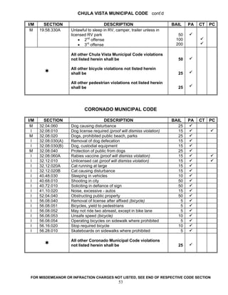 CHULA VISTA MUNICIPAL CODE cont’d

I/M     SECTION                         DESCRIPTION                        BAIL    PA   CT   PC
 M    19.58.330A     Unlawful to sleep in RV, camper, trailer unless in
                     licensed RV park                                         50
                         • 2nd offense                                       100
                         • 3rd offense                                       200

                     All other Chula Vista Municipal Code violations
                     not listed herein shall be                               50

                     All other bicycle violations not listed herein
                     shall be                                                 25

                     All other pedestrian violations not listed herein
                     shall be                                                 25




                            CORONADO MUNICIPAL CODE

I/M     SECTION                          DESCRIPTION                       BAIL    PA   CT   PC
 M    32.04.060      Dog causing disturbance                                  25
  I   32.08.010      Dog license required (proof will dismiss violation)      15
 M    32.08.020      Dogs, prohibited public beach, parks                     25
  I   32.08.030(A)   Removal of dog defecation                                15
  I   32.08.030(B)   Dog, custodial equipment                                 15
 M    32.08.040      Protection of public from dogs                           25
  I   32.08.060A     Rabies vaccine (proof will dismiss violation)            15
  I   32.12.010      Unlicensed cat (proof will dismiss violation)            15
  I   32.12.020A     Cat running at large                                     15
  I   32.12.020B     Cat causing disturbance                                  15
  I   40.48.030      Sleeping in vehicles                                     10
  I   40.68.010      Shooting in city                                         50
  I   40.72.010      Soliciting in defiance of sign                           50
  I   41.10.020      Noise, excessive - autos                                 15
  I   52.04.040      Obstructing public property                              50
  I   56.08.040      Removal of license after affixed (bicycle)                5
  I   56.08.051      Bicycles, yield to pedestrians                            5
  I   56.08.052      May not ride two abreast, except in bike lane             5
  I   56.08.053      Unsafe speed (bicycle)                                   10
  I   56.08.054      Operating bicycles on sidewalk where prohibited           5
  I   56.16.020      Stop required bicycle                                    10
  I   56.28.010      Skateboards on sidewalks where prohibited                 5

                     All other Coronado Municipal Code violations
                     not listed herein shall be                               25




 FOR MISDEMEANOR OR INFRACTION CHARGES NOT LISTED, SEE END OF RESPECTIVE CODE SECTION
                                                53
 