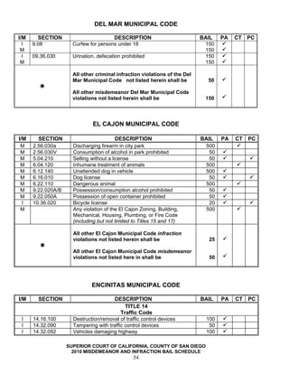 DEL MAR MUNICIPAL CODE

I/M     SECTION                        DESCRIPTION                          BAIL    PA   CT PC
  I   9.08            Curfew for persons under 18                            150
 M                                                                           150
  I   09.36.030       Urination, defecation prohibited                       150
 M                                                                           150

                      All other criminal infraction violations of the Del
                      Mar Municipal Code not listed herein shall be           50

                      All other misdemeanor Del Mar Municipal Code
                      violations not listed herein shall be                  150




                              EL CAJON MUNICIPAL CODE

I/M     SECTION                           DESCRIPTION                       BAIL    PA   CT   PC
 M    2.56.030a       Discharging firearm in city park                       500
 M    2.56.030V       Consumption of alcohol in park prohibited                50
 M    5.04.210        Selling without a license                                50
 M    6.04.120        Inhumane treatment of animals                          500
 M    6.12.140        Unattended dog in vehicle                              500
 M    6.16.010        Dog license                                              50
 M    6.22.110        Dangerous animal                                       500
 M    9.22.020A/B     Possession/consumption alcohol prohibited                50
 M    9.22.050A       Possession of open container prohibited                  50
  I   10.36.020       Bicycle license                                          20
 M                    Any violation of the El Cajon Zoning, Building,        500
                      Mechanical, Housing, Plumbing, or Fire Code
                      (including but not limited to Titles 15 and 17)

                      All other El Cajon Municipal Code infraction
                      violations not listed herein shall be                    25

                      All other El Cajon Municipal Code misdemeanor
                      violations not listed here in shall be                   50




                              ENCINITAS MUNICIPAL CODE

I/M     SECTION                         DESCRIPTION                         BAIL    PA   CT   PC
                                             TITLE 14
                                           Traffic Code
 I    14.16.100       Destruction/removal of traffic control devices          100
 I    14.32.090       Tampering with traffic control devices                   50
 I    14.32.092       Vehicles damaging highway                               100

                    SUPERIOR COURT OF CALIFORNIA, COUNTY OF SAN DIEGO
                      2010 MISDEMEANOR AND INFRACTION BAIL SCHEDULE
                                                 54
 