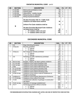 ENCINITAS MUNICIPAL CODE cont’d

I/M     SECTION                          DESCRIPTION                       BAIL    PA   CT   PC
  I   14.32.093       Motorcyclist prohibited on trails                       50
  I   14.32.094       Flashing lights                                         50
  I   14.54.030       Obstructions - visibility triangle                    100
  I   14.56.020(B)    Riding bicycles on sidewalks                            24
  I   14.56.030       Riding bicycles/handlebars                              24

                      All other Encinitas Title 14 - Traffic Code
                      violations not listed herein shall be                   36

                      Uniform Fire Code violations shall be                   75

                      All other Encinitas Municipal Code violations
                      not listed herein shall be                              50
                          • 2nd violation within one year                    100
                          • 3rd violation within one year                    150




                             ESCONDIDO MUNICIPAL CODE

I/M     SECTION                          DESCRIPTION                       BAIL    PA   CT   PC
  I   4-6             Dogs disturbing the peace                               35
  I   5-4(a),(b)      Bicycles prohibited                                     25
                          • 2nd offense                                       50
                          • 3rd offense                                     100
 I    5-5(a),(c)      Non-motorized vehicles prohibited                       25
                          • 2nd offense                                       50
                          • 3rd offense                                     100
 I    5-6             Pedestrian & traffic interference prohibited            25
                          • 2nd offense                                       50
                          • 3rd offense                                     100
M     6A-4 et seq.    Burglary, robbery, fire alarm systems violations      500
M     6-12 et seq.    Violations of the Uniform Building Code               250
M     6-41 et seq.    Violations of the Uniform Building Code               250
M     6-86            Violations of the Uniform Mechanical Code             250
M     6-114 et seq.   Violations of the Uniform Housing Code                250
M     6-159 et seq.   Violations of the Natural Electrical Code             250
M     6-271           Violations of the Uniform Plumbing Code               250
M     6-306 et seq.   Violations of the Uniform Code for Abatement of       250
                      Dangerous Buildings
M     6-484(a)-(c)    Violations of the Property Maintenance Ordinance       250
M     11-15 et seq.   Violations of the Uniform Fire Code                    250
M     14-39           Unauthorized collection of garbage or construction     250
                      site debris
M     16-A1 et seq.   Operation of massage establishment                     250
M     16-17           Conducting business without a license                  100
                          • 2nd offense                                      200
                          • 3rd offense                                      300


 FOR MISDEMEANOR OR INFRACTION CHARGES NOT LISTED, SEE END OF RESPECTIVE CODE SECTION
                                               55
 