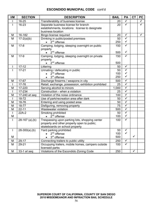 ESCONDIDO MUNICIPAL CODE cont’d

I/M     SECTION                              DESCRIPTION                       BAIL    PA   CT   PC
  I   16-25              Transferability of business license                      20
  I   16-23              Separate business license for branch                     20
                         establishments, locations: license to designate
                         business location
M     16-182             Bingo license required                                   20
M     17-2(a)(b)         Drinking in public/posted premises                       50
                              • 2nd offense                                      250
M     17-8               Camping, lodging, sleeping overnight on public          150
                         property
                              • 2nd offense                                      500
M     17-9               Camping, lodging, sleeping overnight on private         150
                         property
                              • 2nd offense                                      500
 I    17-12              Littering                                                50
 I    17-21              Urinating / defecating in public                         50
                              • 2nd offense                                      100
                              • 3rd offense                                      250
M     17-67              Discharge firearms / weapons in city                    500
I     17-76              Retail, exchange, possession, exhibition prohibited      25
M     17-220             Serving alcohol to minors                             1,000
I     17-234             Construction - when a violation                          25
M     17-240 et seq.     Violation of the noise ordinance                        100
I     18-72              Use of park/recreation area after dark                   50
M     18-76              Entering and using posted area                           50
M     18-77              Disfiguring, removing property                           75
M     22-11              Wastewater violation                                    500
I     22A-2              Smoking prohibited                                       50
M                             • 2nd offense                                      100
I     28-167 (a),(b)     Trespassing upon parking lots, shopping center          100
                         property and other property open to public;
                         skateboards on school property
 I    28-300(a),(b)      Yard parking prohibited                                 50
                              • 2nd offense                                     100
M                             • 3rd offense                                     500
M     29-17              Connecting trailers to public utility                  250
M     29-21              Occupying trailers, mobile homes, campers outside      100
                         licensed parks
M     33-1 et seq.       Violations of the Escondido Zoning Code                 250




                       SUPERIOR COURT OF CALIFORNIA, COUNTY OF SAN DIEGO
                         2010 MISDEMEANOR AND INFRACTION BAIL SCHEDULE
                                                   56
 