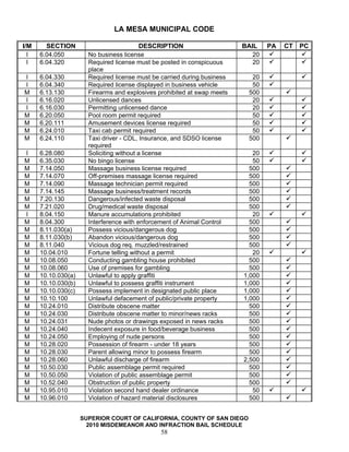 LA MESA MUNICIPAL CODE

I/M     SECTION                            DESCRIPTION                    BAIL    PA   CT   PC
  I   6.04.050         No business license                                   20
  I   6.04.320         Required license must be posted in conspicuous        20
                       place
I     6.04.330         Required license must be carried during business      20
I     6.04.340         Required license displayed in business vehicle        50
M     6.13.130         Firearms and explosives prohibited at swap meets     500
I     6.16.020         Unlicensed dances                                     20
I     6.16.030         Permitting unlicensed dance                           20
M     6.20.050         Pool room permit required                             50
M     6.20.111         Amusement devices license required                    50
M     6.24.010         Taxi cab permit required                              50
M     6.24.110         Taxi driver - CDL, Insurance, and SDSO license       500
                       required
I     6.28.080         Soliciting without a license                          20
M     6.35.030         No bingo license                                      50
M     7.14.050         Massage business license required                    500
M     7.14.070         Off-premises massage license required                500
M     7.14.090         Massage technician permit required                   500
M     7.14.145         Massage business/treatment records                   500
M     7.20.130         Dangerous/infected waste disposal                    500
M     7.21.020         Drug/medical waste disposal                          500
I     8.04.150         Manure accumulations prohibited                       20
M     8.04.300         Interference with enforcement of Animal Control      500
M     8.11.030(a)      Possess vicious/dangerous dog                        500
M     8.11.030(b)      Abandon vicious/dangerous dog                        500
M     8.11.040         Vicious dog req. muzzled/restrained                  500
M     10.04.010        Fortune telling without a permit                      20
M     10.08.050        Conducting gambling house prohibited                 500
M     10.08.060        Use of premises for gambling                         500
M     10.10.030(a)     Unlawful to apply graffiti                         1,000
M     10.10.030(b)     Unlawful to possess graffiti instrument            1,000
M     10.10.030(c)     Possess implement in designated public place       1,000
M     10.10.100        Unlawful defacement of public/private property     1,000
M     10.24.010        Distribute obscene matter                            500
M     10.24.030        Distribute obscene matter to minor/news racks        500
M     10.24.031        Nude photos or drawings exposed in news racks        500
M     10.24.040        Indecent exposure in food/beverage business          500
M     10.24.050        Employing of nude persons                            500
M     10.28.020        Possession of firearm - under 18 years               500
M     10.28.030        Parent allowing minor to possess firearm             500
M     10.28.060        Unlawful discharge of firearm                      2,500
M     10.50.030        Public assemblage permit required                    500
M     10.50.050        Violation of public assemblage permit                500
M     10.52.040        Obstruction of public property                       500
M     10.95.010        Violation second hand dealer ordinance                50
M     10.96.010        Violation of hazard material disclosures             500


                     SUPERIOR COURT OF CALIFORNIA, COUNTY OF SAN DIEGO
                       2010 MISDEMEANOR AND INFRACTION BAIL SCHEDULE
                                                58
 