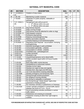 NATIONAL CITY MUNICIPAL CODE

I/M      SECTION                          DESCRIPTION                            BAIL    PA   CT   PC
 M    1.12.030H(1) -   Violation of stop orders                                   500
      (2)
M     1.36.160         Maintaining a public nuisance                              250
I     7.18.040         Obstacles on public property, sidewalks or                  50
                       parkways
 I    7.21.120A(1) -   Garage/yard sale without permit                             50
      (9)                   • 2nd offense within one year                         100
                            • 3rd offense within one year                         250
I     8.12.010A - C    Dog license required                                        50
I     8.16.020A        Dogs running at large                                       50
I     8.16.020B        Dog license (must be attached to collar on dog)             50
I     8.16.030A - C    Dog trespass nuisance                                       50
I     8.16.050         Excessive dog barking                                       50
M     8.16.070B        Keeping vicious/dangerous dog                              150
M     8.16.085A        Rabies vaccination required                                100
M     8.32.035         Unlawful keeping of animals/birds/reptiles                 100
I     9.16.040A - C    Regulating trash disposal: accumulation, dumping,          100
                       burying/burning
I     10.30.030        Alcoholic beverages in park prohibited                       50
I     10.30.050        Consumption generally - unlawful                             50
I     10.30.060        Consumption in vehicle - unlawful                            50
I     10.52.010(L)     Prohibited acts - park/playground                            50
I     10.60.010        Curfew (juvenile)                                            50
M     10.68.010A       Shooting in city                                          2,500
I     11.12.040        Unauthorized persons not to direct traffic                   50
I     11.12.070A       Written accident report within 24 hours if public            50
                       property
 I    11.20.030        Must obey traffic control devices                           50
 I    11.24.010B       Disobedience to authorized markers                          50
 I    11.24.030        Disobey no-turn signs                                       50
 I    11.24.040        Disobey turn signs at stop and signals                      50
 I    11.32.020        Disobey blvd. stop signs and RR stops                       50
 I    11.32.030        Car must stop before crossing sidewalks                     50
 I    11.32.160B       Disobey emergency and temporary signs                       50
 I    11.36.010        Driving through funeral procession                          50
 I    11.36.020        No clinging to moving vehicles                              50
 I    11.36.030        No driving on sidewalks or parkways                         50
 I    11.36.040        No driving through “street closed” signs (new               50
                       pavement or freshly painted)
 I    11.36.060        No motorless vehicles or pedestrians on freeways            50
 I    11.40.010A       Certain vehicles prohibited in central traffic district     50
                       between the hours of 7 a.m. - 6 p.m.
 I    11.40.020        Sound advertising vehicles prohibited in central            50
                       traffic district
 I    11.44.020        Pedestrians not crossing at crosswalk                       50
 I    11.44.030        Pedestrian crossing at other than right angle to            50
                       curbline


 FOR MISDEMEANOR OR INFRACTION CHARGES NOT LISTED, SEE END OF RESPECTIVE CODE SECTION
                                                   61
 