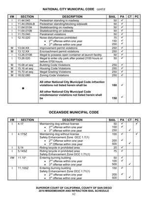 NATIONAL CITY MUNICIPAL CODE cont’d

I/M     SECTION                             DESCRIPTION                        BAIL    PA   CT   PC
  I   11.44.040        Pedestrian standing in roadway                             50
  I   11.44.050A-B     Pedestrian standing/blocking sidewalk                      50
  I   11.64.010A       Skateboarding on roadway                                   50
  I   11.64.010B       Skateboarding on sidewalk                                  50
  I   11.70.040        Paratransit violations                                     50
  I   12.10.020        Noise disturbances prohibited                              75
                            • 2nd offense within one year                       150
                            • 3rd offense within one year                       250
M     13.04.XX         Improvement permit violations                            250
M     13.12.XX         Encroachment permit violations                           250
I     13.26.010B       Illegal to possess open container at launch facility       50
I     13.26.020        Illegal to enter city park after posted 2100 hours or      50
                       before 0700 hours
M     15.08 et seq     Building Code Violations                                  250
M     15.16 et seq     Housing Code Violations                                   250
M     15.70 et seq     Illegal Grading Violations                                250
M     18.02.080        Zoning Code Violations                                    250

                       All other National City Municipal Code infraction
                       violations not listed herein shall be                     100

                       All other National City Municipal Code
                       misdemeanor violations not listed herein shall
                       be                                                        150




                              OCEANSIDE MUNICIPAL CODE

I/M     SECTION                           DESCRIPTION                          BAIL    PA   CT   PC
  I   4.17             Maintaining dog without license                            50
                           • 2nd offense within one year                        100
                           • 3rd offense within one year                        250
 I    4.17SZ           Maintaining dog without license                          100
                       Safety Enhancement Zone OCC 1.7(1)
                           • 2nd Offense within one year                         200
                           • 3rd Offense within one year                         500
 I    5.14             Riding bicycle in prohibited area                          25
 I    5.14SZ           Riding bicycle in prohibited area                          75
                       Safety Enhancement Zone OCC 1.71(1)
I/M   11.10*           Entering burning building                                  50
                           • 2nd offense within one year                         100
                           • 3rd offense within one year                         500
 I    11.10SZ          Entering burning building                                 100
                       Safety Enhancement Zone OCC 1.71(1)
                           • 2nd offense within one year                         200
                           • 3rd offense within one year                         500


                     SUPERIOR COURT OF CALIFORNIA, COUNTY OF SAN DIEGO
                       2010 MISDEMEANOR AND INFRACTION BAIL SCHEDULE
                                                  62
 