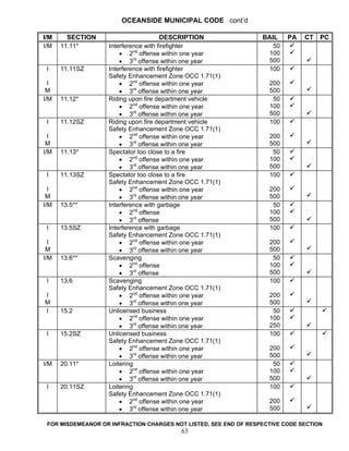OCEANSIDE MUNICIPAL CODE cont’d

I/M     SECTION                       DESCRIPTION                 BAIL    PA   CT   PC
I/M   11.11*       Interference with firefighter                     50
                       • 2nd offense within one year               100
                       • 3rd offense within one year               500
 I    11.11SZ      Interference with firefighter                   100
                   Safety Enhancement Zone OCC 1.71(1)
  I                    • 2nd offense within one year                200
 M                     • 3rd offense within one year                500
I/M   11.12*       Riding upon fire department vehicle               50
                       • 2nd offense within one year                100
                       • 3rd offense within one year                500
 I    11.12SZ      Riding upon fire department vehicle              100
                   Safety Enhancement Zone OCC 1.71(1)
  I                    • 2nd offense within one year                200
 M                     • 3rd offense within one year                500
I/M   11.13*       Spectator too close to a fire                     50
                       • 2nd offense within one year                100
                       • 3rd offense within one year                500
 I    11.13SZ      Spectator too close to a fire                    100
                   Safety Enhancement Zone OCC 1.71(1)
  I                    • 2nd offense within one year                200
 M                     • 3rd offense within one year                500
I/M   13.5**       Interference with garbage                         50
                       • 2nd offense                                100
                       • 3rd offense                                500
 I    13.5SZ       Interference with garbage                        100
                   Safety Enhancement Zone OCC 1.71(1)
  I                    • 2nd offense within one year                200
 M                     • 3rd offense within one year                500
I/M   13.6**       Scavenging                                        50
                       • 2nd offense                                100
                       • 3rd offense                                500
 I    13.6         Scavenging                                       100
                   Safety Enhancement Zone OCC 1.71(1)
I                      • 2nd offense within one year                200
M                      • 3rd offense within one year                500
I     15.2         Unlicensed business                               50
                       • 2nd offense within one year                100
                       • 3rd offense within one year                250
 I    15.2SZ       Unlicensed business                              100
                   Safety Enhancement Zone OCC 1.71(1)
                       • 2nd offense within one year                200
                       • 3rd offense within one year                500
I/M   20.11*       Loitering                                         50
                       • 2nd offense within one year                100
                       • 3rd offense within one year                500
 I    20.11SZ      Loitering                                        100
                   Safety Enhancement Zone OCC 1.71(1)
                       • 2nd offense within one year                200
                       • 3rd offense within one year                500

 FOR MISDEMEANOR OR INFRACTION CHARGES NOT LISTED, SEE END OF RESPECTIVE CODE SECTION
                                          63
 
