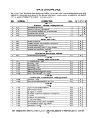 POWAY MUNICIPAL CODE
Bail on all Poway Municipal Code violations shall be the amount listed plus penalty assessments, and
subject to the provisions contained in the general information herein, except all violations with bail of
$500 or greater shall be CT (mandatory court appearance).

I/M      SECTION                           DESCRIPTION               BAIL                 PA    CT   PC
                                                 TITLE 5
                                Business Licenses and Regulations
 M     5.02             Business certificates                           50
 M     5.04             Uniform licensing procedure                     50
 M     5.08             Amusement devices and establishment             50
 M     5.16             Entertainment license                           50
 M     5.68             Massage establishments                        500
                                                 TITLE 8
                                           Health and Safety
 M     8.72             Public nuisance                               500
 M     8.76             Weeds, shrubs, and waste accumulation         500
 M     8.80             Accumulation of junk                          500
 M     8.90             Rental of housing used for drug activity      500
 M     8.92             Rental of substandard housing                 500
                                                 TITLE 9
                                  Public Peace, Morals and Welfare
 M     9.12             Firearms and explosives                       500
                                                TITLE 15
                                      Building and Construction
 M     15.02            Administrative Code                           500
 M     15.04            Building Code                                 500
 M     15.08            Electrical Code                               500
 M     15.12            Plumbing Code                                 500
 M     15.16            Mechanical Code                               500
 M     15.20            Moving and storage of building                500
 M     15.24            Fire Code, Uniform Fire Code                  500
                                                TITLE 16
                         Subdivisions and Other Land Use Regulations
 M     16.44            Permits – fees                                500
 M     16.88            Provisions of flood hazard reduction          500
                                                TITLE 17
                                                 Zoning
 M     17.26            Special uses and conditions                   500
 M     17.28            Home occupations                              500
 M     17.32            Keeping of animals                            500
 M     17.34            Kennels (commercial and non-commercial)       500
 M     17.36            Arcades                                       500
 M     17.37            Satellite dish antennas                       500
 M     17.38            Adult businesses                              500
 M     17.39            Residential senior citizen standards          500
 M     17.40            Comprehensive sign regulations                500
 M     17.42            Off-street parking                            500


  FOR MISDEMEANOR OR INFRACTION CHARGES NOT LISTED, SEE END OF RESPECTIVE CODE SECTION
                                                   65
 