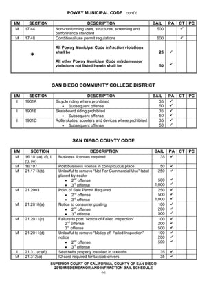 POWAY MUNICIPAL CODE cont’d

I/M     SECTION                              DESCRIPTION                         BAIL     PA   CT   PC
 M    17.44                Non-conforming uses, structures, screening and         500
                           performance standard
M     17.48                Conditional use permit regulations                      500

                           All Poway Municipal Code infraction violations
                           shall be                                                 25

                           All other Poway Municipal Code misdemeanor
                           violations not listed herein shall be                    50



                       SAN DIEGO COMMUNITY COLLEGE DISTRICT

I/M     SECTION                              DESCRIPTION                         BAIL     PA   CT   PC
  I   1901A                Bicycle riding where prohibited                          35
                               • Subsequent offense                                 50
 I    1901B                Skateboard riding prohibited                             35
                               • Subsequent offense                                 50
 I    1901C                Rollerskates, scooters and devices where prohibited      35
                               • Subsequent offense                                 50



                                    SAN DIEGO COUNTY CODE

I/M        SECTION                           DESCRIPTION                         BAIL     PA   CT   PC
 M    16.101(a), (f), I,    Business licenses required                             35
      (t), (w)
M     16.107                Post business license in conspicuous place              50
M     21.1713(b)            Unlawful to remove “Not For Commercial Use” label      250
                            placed by sealer
                                • 2nd offense                                       500
                                • 3rd offense                                     1,000
M     21.2003               Point of Sale Permit Required                           250
                                • 2nd offense                                       500
                                • 3rd offense                                     1,000
M     21.2010(a)            Notice to consumer posting                              100
                                • 2nd offense                                       200
                                • 3rd offense                                       500
M     21.2011(c)            Failure to post “Notice of Failed Inspection”           100
                                2nd offense                                         200
                                3rd offense                                         500
M     21.2011(d)            Unlawful to remove “Notice of Failed Inspection”        100
                            notice                                                  200
                                • 2nd offense                                       500
                                • 3rd offense
I     21.311(c)(6)          Seat belts properly installed in taxicabs               35
M     21.312(a)             ID card required for taxicab drivers                    35
                      SUPERIOR COURT OF CALIFORNIA, COUNTY OF SAN DIEGO
                        2010 MISDEMEANOR AND INFRACTION BAIL SCHEDULE
                                                    66
 
