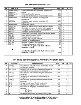 SAN DIEGO COUNTY CODE cont’d

I/M      SECTION                              DESCRIPTION                           BAIL    PA   CT   PC
 M    62.681(a)(b)1-4;    Fail to comply with requirement to possess wild            250
      62.681(c)1          animal
M     62.682(a)-(f)       Fail to abate public nuisance                               250
M     62.683              Keep animal with injury or communicable disease             150
I     62.685(a)(b)        Protection dogs - operator to comply with                   150
                          regulations
M     62.685(c)           Protection dogs - operator to comply with                   250
                          regulations
I     62.686(a)(b)        Guard dogs - permit                                         250
I     62.687(a)           Guard dog operators - to comply with regulations            150
M     62.687(b)           Guard dog operators - to comply with regulations            250
I     62.700              Transportation of animals per SDCC62.602(c)                  50
I     62.701              Animals in unattended vehicle                                50
I     72.66               Fail to obey traffic signs: vehicle, pedestrian or bike      35
I     72.121              Leaving keys in parked vehicle                               25
M     72.246              Trespass on airport runway                                   50
I     73.108              Sleeping in public park or beach                             25
I     73.109              Sleeping on private property                                 25
I     73.110              Sleeping in parked car on highway                            25
I     73.111              Obstructing free use of public ways                          25
                          All other San Diego County Code infraction
                          violations shall be                                          50

                          All other San Diego County Code misdemeanor
                          violations shall be                                         250




             SAN DIEGO COUNTY REGIONAL AIRPORT AUTHORITY CODE

I/M     SECTION                               DESCRIPTION                           BAIL    PA   CT   PC
 M    7.01(b)            Unauthorized entry into sterile, restricted or limited     1,000
                         access area at airport
M     7.01(b)(4)         Unauthorized introduction of weapons into sterile          2,500
                         restriction or limited access area at airport
M     7.02(a)            Unauthorized possession of dangerous objects at            2,500
                         the airport
M     7.06(a)            Tampering or interfering with airport security             1,000
                         equipment
M     7.06(b)            Unauthorized bypassing or testing airport security         1,000
                         equipment
M     7.07               Tampering with airport facility equipment                  1,000
M     7.40               Unauthorized large assembly at airport                       250
I     8.20               Unauthorized bringing of animals into airport                100
                         facilities
M                            • 2nd offense                                            250
M                            • 3rd offense                                            500
M     8.72               Discharge of pollutants into storm water system            1,000

                     SUPERIOR COURT OF CALIFORNIA, COUNTY OF SAN DIEGO
                       2010 MISDEMEANOR AND INFRACTION BAIL SCHEDULE
                                                     68
 