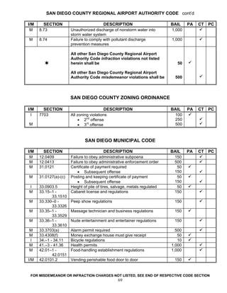 SAN DIEGO COUNTY REGIONAL AIRPORT AUTHORITY CODE cont’d

I/M     SECTION                          DESCRIPTION                        BAIL    PA   CT   PC
 M    8.73             Unauthorized discharge of nonstorm water into        1,000
                       storm water system
M     8.74             Failure to comply with pollutant discharge           1,000
                       prevention measures

                       All other San Diego County Regional Airport
                       Authority Code infraction violations not listed
                       herein shall be                                         50

                       All other San Diego County Regional Airport
                       Authority Code misdemeanor violations shall be         500




                       SAN DIEGO COUNTY ZONING ORDINANCE

I/M     SECTION                            DESCRIPTION                      BAIL    PA   CT   PC
  I   7703             All zoning violations                                 100
                           • 2nd offense                                     250
M                          • 3rd offense                                     500



                               SAN DIEGO MUNICIPAL CODE

I/M     SECTION                             DESCRIPTION                     BAIL    PA   CT   PC
 M    12.0409          Failure to obey administrative subpoena               150
 M    12.0413          Failure to obey administrative enforcement order      500
 M    31.0121          Certificate of payment required                        50
                           • Subsequent offense                              150
M     31.0127(a)-(c)   Posting and keeping certificate of payment             50
                           • Subsequent offense                              150
I     33.0903.5        Height of pile of tires, salvage, metals regulated     50
M     33.15–1 -        Cabaret license and regulations                       150
             33.1510
M     33.330–0 -       Peep show regulations                                 150
             33.3326
M     33.35–1 -        Massage technician and business regulations           150
             33.3529
M     33.36–1 -        Nude entertainment and entertainer regulations        150
             33.3610
M     33.3703(a)       Alarm permit required                                  500
M     33.4308(f)       Money exchange house must give receipt                  50
I     34.–1 - 34.11    Bicycle regulations                                     10
M     41.–3 - 41.36    Health permits                                       1,000
M     42.01–1 -        Food-handling establishment regulations              1,000
             42.0151
I/M   42.0101.2        Vending perishable food door to door                  150


 FOR MISDEMEANOR OR INFRACTION CHARGES NOT LISTED, SEE END OF RESPECTIVE CODE SECTION
                                                 69
 