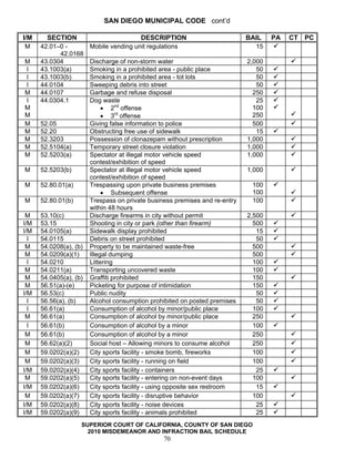 SAN DIEGO MUNICIPAL CODE cont’d

I/M     SECTION                          DESCRIPTION                         BAIL    PA   CT   PC
 M    42.01–0 -         Mobile vending unit regulations                        15
            42.0168
M     43.0304           Discharge of non-storm water                         2,000
I     43.1003(a)        Smoking in a prohibited area - public place             50
I     43.1003(b)        Smoking in a prohibited area - tot lots                 50
I     44.0104           Sweeping debris into street                             50
M     44.0107           Garbage and refuse disposal                            250
I     44.0304.1         Dog waste                                               25
M                            • 2nd offense                                     100
M                            • 3rd offense                                     250
M     52.05             Giving false information to police                     500
M     52.20             Obstructing free use of sidewalk                        15
M     52.3203           Possession of clonazepam without prescription        1,000
M     52.5104(a)        Temporary street closure violation                   1,000
M     52.5203(a)        Spectator at illegal motor vehicle speed             1,000
                        contest/exhibition of speed
M     52.5203(b)        Spectator at illegal motor vehicle speed             1,000
                        contest/exhibition of speed
M     52.80.01(a)       Trespassing upon private business premises            100
                             • Subsequent offense                             100
M     52.80.01(b)       Trespass on private business premises and re-entry    100
                        within 48 hours
 M    53.10(c)          Discharge firearms in city without permit            2,500
I/M   53.15             Shooting in city or park (other than firearm)          500
I/M   54.0105(a)        Sidewalk display prohibited                             15
  I   54.0115           Debris on street prohibited                             50
 M    54.0208(a), (b)   Property to be maintained waste-free                   500
 M    54.0209(a)(1)     Illegal dumping                                        500
  I   54.0210           Littering                                              100
 M    54.0211(a)        Transporting uncovered waste                           100
 M    54.0405(a), (b)   Graffiti prohibited                                    150
 M    56.51(a)-(e)      Picketing for purpose of intimidation                  150
I/M   56.53(c)          Public nudity                                           50
  I   56.56(a), (b)     Alcohol consumption prohibited on posted premises       50
  I   56.61(a)          Consumption of alcohol by minor/public place           100
 M    56.61(a)          Consumption of alcohol by minor/public place           250
  I   56.61(b)          Consumption of alcohol by a minor                      100
 M    56.61(b)          Consumption of alcohol by a minor                      250
 M    56.62(a)(2)       Social host – Allowing minors to consume alcohol       250
 M    59.0202(a)(2)     City sports facility - smoke bomb, fireworks           100
 M    59.0202(a)(3)     City sports facility - running on field                100
I/M   59.0202(a)(4)     City sports facility - containers                       25
 M    59.0202(a)(5)     City sports facility - entering on non-event days      100
I/M   59.0202(a)(6)     City sports facility - using opposite sex restroom      15
 M    59.0202(a)(7)     City sports facility - disruptive behavior             100
I/M   59.0202(a)(8)     City sports facility - noise devices                    25
I/M   59.0202(a)(9)     City sports facility - animals prohibited               25
                    SUPERIOR COURT OF CALIFORNIA, COUNTY OF SAN DIEGO
                      2010 MISDEMEANOR AND INFRACTION BAIL SCHEDULE
                                                 70
 