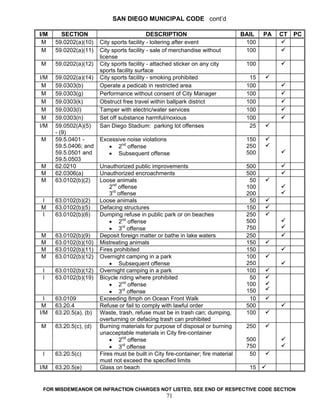 SAN DIEGO MUNICIPAL CODE cont’d

I/M     SECTION                              DESCRIPTION                            BAIL   PA   CT   PC
 M    59.0202(a)(10)    City sports facility - loitering after event                 100
 M    59.0202(a)(11)    City sports facility - sale of merchandise without           100
                        license
M     59.0202(a)(12)    City sports facility - attached sticker on any city          100
                        sports facility surface
I/M   59.0202(a)(14)    City sports facility - smoking prohibited                     15
 M    59.0303(b)        Operate a pedicab in restricted area                         100
 M    59.0303(g)        Performance without consent of City Manager                  100
 M    59.0303(k)        Obstruct free travel within ballpark district                100
 M    59.0303(l)        Tamper with electric/water services                          100
 M    59.0303(n)        Set off substance harmful/noxious                            100
I/M   59.0502(A)(5)     San Diego Stadium: parking lot offenses                       25
      - (9)
M     59.5.0401 -       Excessive noise violations                                   150
      59.5.0406; and       • 2nd offense                                             250
      59.5.0501 and        • Subsequent offense                                      500
      59.5.0503
M     62.0210           Unauthorized public improvements                             500
M     62.0306(a)        Unauthorized encroachments                                   500
M     63.0102(b)(2)     Loose animals                                                 50
                            2nd offense                                              100
                            3rd offense                                              200
I     63.0102(b)(2)     Loose animals                                                 50
M     63.0102(b)(5)     Defacing structures                                          150
I     63.0102(b)(6)     Dumping refuse in public park or on beaches                  250
                            • 2nd offense                                            500
                            • 3rd offense                                            750
M     63.0102(b)(9)     Deposit foreign matter or bathe in lake waters               250
M     63.0102(b)(10)    Mistreating animals                                          150
M     63.0102(b)(11)    Fires prohibited                                             150
M     63.0102(b)(12)    Overnight camping in a park                                  100
                            • Subsequent offense                                     250
 I    63.0102(b)(12)    Overnight camping in a park                                  100
 I    63.0102(b)(19)    Bicycle riding where prohibited                               50
                            • 2nd offense                                            100
                            • 3rd offense                                            150
  I   63.0109           Exceeding 8mph on Ocean Front Walk                            10
 M    63.20.4           Refuse or fail to comply with lawful order                   500
I/M   63.20.5(a), (b)   Waste, trash, refuse must be in trash can; dumping,          100
                        overturning or defacing trash can prohibited
M     63.20.5(c), (d)   Burning materials for purpose of disposal or burning         250
                        unacceptable materials in City fire-container
                            • 2nd offense                                            500
                            • 3rd offense                                            750
 I    63.20.5(c)        Fires must be built in City fire-container; fire material     50
                        must not exceed the specified limits
I/M   63.20.5(e)        Glass on beach                                                15


 FOR MISDEMEANOR OR INFRACTION CHARGES NOT LISTED, SEE END OF RESPECTIVE CODE SECTION
                                                    71
 