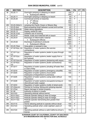 SAN DIEGO MUNICIPAL CODE cont’d

I/M     SECTION                             DESCRIPTION                          BAIL    PA   CT   PC
 M    63.20.11           Overnight camping or sleeping on beach                    100
                              • Subsequent offense                                 250
I     63.20.11           Overnight camping or sleeping on beach                     50
M     63.20.20           Commercial activity on beaches                             50
                              • 2nd offense                                        300
                              • 3rd offense                                        700
I/M   63.20.23(b)(1)     Jumping into Pacific Ocean or Mission Bay                 100
  I   63.25.4(a)         Boat exceeding 5mph between sunset and sunrise             40
  I   63.25.6(a)-(d)     Water skiing regulations                                   50
I/M   63.25.13           Display vessel for sale                                    15
I/M   63.25.31(a)        Unlawful use of mooring                                    15
 M    63.25.57           Waste, boats and materials left on beach                  100
 M    63.25.61           Discharge of inflammable material                         500
                              • Subsequent offense                               1,000
M     63.25.62           Discharge of petroleum products                           500
                              • Subsequent offense                               1,000
I/M   63.25.72(a)        Hang glider or parasail in bay                             15
 M    67.0210(a), (b)    Regulation of water systems (fire service                 150
                         connections)
M     67.0211(a) -       Regulation of water systems (water to pass through       150
      (c)                meter)
M     67.0212(a) -       Regulation of water systems (water supply from a         150
      (c)                fire hydrant)
M     67.0213(a)-(d)     Regulation of water systems (tampering with equip.)      150
M     67.0216(a) -       Regulation of water systems (boiler connections)         150
      (d)
M     67.0217            Regulation of water systems (shutting off water flow     150
                         in case of fire)
M     67.0219            Regulation of water systems (emergency shutoffs)         150
M     67.0225            Regulation of water systems (must admit                  150
                         employees of Department to premises)
M     67.0226            Regulation of water systems (using water without         150
                         permission)
M     67.0228            Regulation of water systems (occupants turning on        150
                         discontinued water supply)
 M    67.0233            Regulation of water systems (notify of street work)      150
I/M   67.43(a)-(c)       Permits for hunting, fishing and camping required         15
I/M   81.07(a)           Report damage to certain property                         15
I/M   81.08              Authority of police in crowds                             15
I/M   83.0103            Operating pedicab without permit                         150
  I   83.0110(c)         Pedicab operator failing to wear ID badge                 25
 M    83.0110(c)         Pedicab operator failing to wear ID badge                150
I/M   83.0111(b)         Pedicab operator demanding fare greater than              25
                         posted
I/M   83.0115            Owner allowing pedicab to operate without decal          150
I/M   83.0123            Operating pedicab when under eighteen years of           150
                         age
I/M   83.0124            Operating pedicab without a valid California driver’s    150
                         license
                       SUPERIOR COURT OF CALIFORNIA, COUNTY OF SAN DIEGO
                         2010 MISDEMEANOR AND INFRACTION BAIL SCHEDULE
                                                   72
 