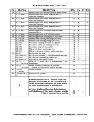 SAN DIEGO MUNICIPAL CODE cont’d

I/M     SECTION                           DESCRIPTION                          BAIL   PA   CT   PC
I/M   83.0125        Operating pedicab without business tax certificate         150
  I   83.0126(a)     Operating pedicab during darkness without                   25
                     adequate headlight
M     83.0126(a)     Operating pedicab during darkness without                  150
                     adequate headlight
 I    83.0126(b)     Operating pedicab during darkness without                   25
                     adequate taillights
M     83.0126(b)     Operating pedicab during darkness without                  150
                     adequate taillights
I/M   83.0126(c)     Operating pedicab without properly mounted                 150
                     rearview mirrors
I/M   83.0126(d)     Operating pedicab in an unsafe condition                   150
I/M   83.0129(a)     Operating pedicab without proper insurance                 150
  I   83.0202(a)     Interfere with traffic by standing in roadway               15
  I   83.0202(b)     Interfere with traffic by sitting in roadway                15
  I   83.0203        Pedestrian standing in middle of sidewalk                   15
  I   83.0204        Pedestrian walking or crossing freeway                      15
  I   83.0205        Pedestrian on grade separation                              15
  I   83.0206        Riding bicycle on grade separation                          15
  I   83.0207        Riding or driving animals on grade separation               15
I/M   84.08          Driving over fire hose                                      15
  I   84.09(a), (b)  Bicycling on sidewalk in front of business restricted        5
  I   84.09(c)       Bicycle rider must yield to pedestrian                      50
  I   85.04(a), (b)  Commercial vehicles prohibited                              50
 M    98.0101 -      Municipal Code which adopts State Housing Code             500
             98.0114 Regulations
M     98.0201 -      Mobile homes and commercial coaches:                       150
             98.0206     Special regulations and permits required
M     103.0101       Zoning statutes                                            500
          et seq.
M     129.0602(a) -  Unauthorized grading                                       500
      (f)

                       Pursuant to SDMC12.0201, the San Diego City
                       Attorney’s Office reserves the right to file any
                       SDMC misdemeanor violation not listed herein
                       as either a misdemeanor or an infraction.

                       All other San Diego Municipal Code violations
                       not listed herein: If filed as an infraction shall be     50
                                      If filed as a misdemeanor shall be        150




 FOR MISDEMEANOR OR INFRACTION CHARGES NOT LISTED, SEE END OF RESPECTIVE CODE SECTION
                                                 73
 