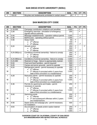 SAN DIEGO STATE UNIVERSITY (SDSU)

I/M     SECTION                           DESCRIPTION                           BAIL    PA   CT   PC
  I   100.02            Bicycles and skateboards prohibited in certain areas       25



                                   SAN MARCOS CITY CODE

I/M     SECTION                             DESCRIPTION                         BAIL    PA   CT   PC
 M    2.16.050          Campaign contribution violations and penalties          1,000
 M    2.28              Emergency services - simulation of emergency              250
                        signals without authority
M     5.44              Massage establishments - operation without permit       1,000
M     5.46              Bathhouses - operating without permit                   1,000
I     5.56              Swap meets                                                 50
                             • 2nd offense                                        100
                             • 3rd offense                                        200
 I    6.24              Animal control                                            250
                             • 2nd offense                                        500
                             • 3rd offense                                      1,000
 I    6.24.080(a-c)     Conditions of animal ownership - failure to comply        250
                             • 2nd offense                                        500
                             • 3rd offense                                      1,000
M     6.24.080(d,e)     Conditions of animal ownership - failure to comply      1,000
M     6.24.090          Restraint of dogs - failure to appropriately restrain   1,000
M     8.04              Food and food handlers - permit required                  500
M     8.20              Camps and picnic grounds - permit to operate              500
I     8.24              Refrigeration plants - permit necessary to operate        250
                             • 2nd offense                                        500
M                            • 3rd offense if convicted within 2 years from     1,000
                                date of first conviction is a misdemeanor
 I    8.28              Reduction plants - permit necessary to operate            250
                             • 2nd offense                                        500
M                            • 3rd offense if convicted within 2 years from     1,000
                                date of first conviction is a misdemeanor
 I    8.36              Permits for apartments and hotels - permit                250
                        necessary to operate
                             • 2nd offense                                        500
M                            • 3rd offense if convicted within 2 years from     1,000
                                date of first conviction is a misdemeanor
 I    8.40              Swimming pools                                            250
                             • 2nd offense                                        500
M                            • 3rd and subsequent offenses within 2 years       1,000
                                are misdemeanors
M     8.56              Septic tanks and seepage pits - permit necessary          500
                        for installation
 I    8.64              Accumulation of weeds and/or waste material               250
                             • 2nd offense                                        500
                             • 3rd offense                                      1,000

                      SUPERIOR COURT OF CALIFORNIA, COUNTY OF SAN DIEGO
                        2010 MISDEMEANOR AND INFRACTION BAIL SCHEDULE
                                                   74
 