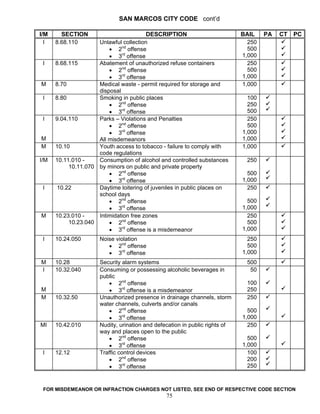 SAN MARCOS CITY CODE cont’d

I/M     SECTION                         DESCRIPTION                          BAIL    PA   CT   PC
  I   8.68.110       Unlawful collection                                       250
                         • 2nd offense                                         500
                         • 3rd offense                                       1,000
 I    8.68.115       Abatement of unauthorized refuse containers               250
                         • 2nd offense                                         500
                         • 3rd offense                                       1,000
M     8.70           Medical waste - permit required for storage and         1,000
                     disposal
 I    8.80           Smoking in public places                                  100
                         • 2nd offense                                         250
                         • 3rd offense                                         500
 I    9.04.110       Parks – Violations and Penalties                          250
                         • 2nd offense                                         500
                         • 3rd offense                                       1,000
M                    All misdemeanors                                        1,000
M     10.10          Youth access to tobacco - failure to comply with        1,000
                     code regulations
I/M   10.11.010 -    Consumption of alcohol and controlled substances          250
           10.11.070 by minors on public and private property
                         • 2nd offense                                         500
                         • 3rd offense                                       1,000
 I     10.22         Daytime loitering of juveniles in public places on        250
                     school days
                         • 2nd offense                                         500
                         • 3rd offense                                       1,000
M     10.23.010 -    Intimidation free zones                                   250
           10.23.040     • 2nd offense                                         500
                         • 3rd offense is a misdemeanor                      1,000
 I    10.24.050       Noise violation                                          250
                         • 2nd offense                                         500
                         • 3rd offense                                       1,000
M     10.28           Security alarm systems                                   500
I     10.32.040       Consuming or possessing alcoholic beverages in            50
                      public
                         • 2nd offense                                         100
M                        • 3rd offense is a misdemeanor                        250
M     10.32.50        Unauthorized presence in drainage channels, storm        250
                      water channels, culverts and/or canals
                         • 2nd offense                                         500
                         • 3rd offense                                       1,000
MI    10.42.010       Nudity, urination and defecation in public rights of     250
                      way and places open to the public
                         • 2nd offense                                         500
                         • 3rd offense                                       1,000
 I    12.12           Traffic control devices                                  100
                         • 2nd offense                                         200
                         • 3rd offense                                         250



 FOR MISDEMEANOR OR INFRACTION CHARGES NOT LISTED, SEE END OF RESPECTIVE CODE SECTION
                                                75
 