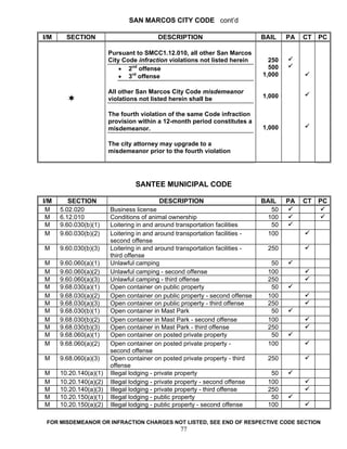 SAN MARCOS CITY CODE cont’d

I/M     SECTION                          DESCRIPTION                          BAIL    PA   CT   PC

                        Pursuant to SMCC1.12.010, all other San Marcos
                        City Code infraction violations not listed herein       250
                            • 2nd offense                                       500
                            • 3rd offense                                     1,000

                        All other San Marcos City Code misdemeanor
                        violations not listed herein shall be                 1,000

                        The fourth violation of the same Code infraction
                        provision within a 12-month period constitutes a
                        misdemeanor.                                          1,000

                        The city attorney may upgrade to a
                        misdemeanor prior to the fourth violation




                                 SANTEE MUNICIPAL CODE

I/M      SECTION                         DESCRIPTION                          BAIL    PA   CT   PC
 M    5.02.020          Business license                                         50
 M    6.12.010          Conditions of animal ownership                         100
 M    9.60.030(b)(1)    Loitering in and around transportation facilities        50
 M    9.60.030(b)(2)    Loitering in and around transportation facilities -    100
                        second offense
M     9.60.030(b)(3)    Loitering in and around transportation facilities -     250
                        third offense
M     9.60.060(a)(1)    Unlawful camping                                         50
M     9.60.060(a)(2)    Unlawful camping - second offense                       100
M     9.60.060(a)(3)    Unlawful camping - third offense                        250
M     9.68.030(a)(1)    Open container on public property                        50
M     9.68.030(a)(2)    Open container on public property - second offense      100
M     9.68.030(a)(3)    Open container on public property - third offense       250
M     9.68.030(b)(1)    Open container in Mast Park                              50
M     9.68.030(b)(2)    Open container in Mast Park - second offense            100
M     9.68.030(b)(3)    Open container in Mast Park - third offense             250
M     9.68.060(a)(1)    Open container on posted private property                50
M     9.68.060(a)(2)    Open container on posted private property -             100
                        second offense
M     9.68.060(a)(3)    Open container on posted private property - third       250
                        offense
M     10.20.140(a)(1)   Illegal lodging - private property                      50
M     10.20.140(a)(2)   Illegal lodging - private property - second offense    100
M     10.20.140(a)(3)   Illegal lodging - private property - third offense     250
M     10.20.150(a)(1)   Illegal lodging - public property                       50
M     10.20.150(a)(2)   Illegal lodging - public property - second offense     100

 FOR MISDEMEANOR OR INFRACTION CHARGES NOT LISTED, SEE END OF RESPECTIVE CODE SECTION
                                                 77
 
