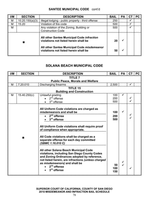 SANTEE MUNICIPAL CODE cont’d

I/M     SECTION                             DESCRIPTION                      BAIL    PA   CT   PC
 M    10.20.150(a)(3)   Illegal lodging - public property - third offense     250
 M    15.20             Violation of fire code                                500
 M                      Any violation of the Zoning, Building or              500
                        Construction Code

                        All other Santee Municipal Code infraction
                        violations not listed herein shall be                  20

                        All other Santee Municipal Code misdemeanor
                        violations not listed herein shall be                  50




                            SOLANA BEACH MUNICIPAL CODE

I/M     SECTION                           DESCRIPTION                        BAIL    PA   CT   PC
                                             TITLE 7
                                Public Peace, Morals and Welfare
M     7.20.010          Discharging firearms                                 2,500
                                             TITLE 15
                                    Building and Construction
M     15.40.250(c)      Unlawful grading                                      100
                           • 2nd offense                                      200
                           • 3rd offense                                      500

                        All Uniform Code violations are charged as
                        misdemeanors and shall be                             100
                            • 2nd offense                                     200
                            • 3rd offense                                     500

                        All Uniform Code violations shall require proof
                        of compliance when appropriate.

                        All Code violations shall be charged as a
                        separate offense for each day committed
                        (SBMC 1.16.010 C)

                        All other Solana Beach Municipal Code
                        violations, including San Diego County Codes
                        and Zoning Ordinances adopted by reference,
                        not listed herein, are infractions (unless charged
                        as misdemeanors) and shall be
                                                                               50
                            • 2nd offense
                                                                              100
                            • 3rd offense                                     150




                     SUPERIOR COURT OF CALIFORNIA, COUNTY OF SAN DIEGO
                       2010 MISDEMEANOR AND INFRACTION BAIL SCHEDULE
                                                   78
 