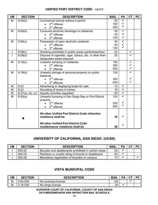 UNIFIED PORT DISTRICT CODE cont’d

I/M      SECTION                              DESCRIPTION                           BAIL    PA   CT   PC
 M    8.04(b)             Commercial activity without a permit                         50
                              • 2nd offense                                          100
                              • 3rd offense                                          200
M     8.06(b)             Consume alcoholic beverage on tidelands                      50
                              • 2nd offense                                            50
                              • 3rd offense                                          100
M     8.06(c)             Possession of open alcoholic container                       50
                              • 2nd offense                                            50
                              • 3rd offense                                          100
 I    8.08(c)             Smoking prohibited in public areas (parks/beaches)           25
 I    8.08(d)             Dispose of cigarette, cigar, tobaco, etc. in other than      25
                          designated waste disposal
M     8.18(c)             Unlawful camping on tidelands                               150
                              • 2nd offense                                           300
                              • 3rd offense                                           500
M     8.18(d)             Unlawful storage of personal property on public             150
                          tidelands
                              • 2nd offense                                           300
                              • 3rd offense                                           500
M     8.22                Advertising or displaying boats for sale                     10
M     8.23                Sounding of sirens in harbor                                 10
M     8.27(a), (b), (c)   Aquatic activities regulated                                 50
M     8.50(a)             Unlawful dumping in San Diego Bay or Port District          100
                          property
                              • 2nd offense                                           250
                              • 3rd offense                                           500

                          All other Unified Port District Code infraction
                          violations shall be                                          10

                          All other Unified Port District Code
                          misdemeanor violations shall be                              50



                   UNIVERSITY OF CALIFORNIA, SAN DIEGO (UCSD)

I/M     SECTION                             DESCRIPTION                             BAIL    PA   CT   PC
  I   600.02              Bicycles and skateboards prohibited in certain areas         25
  I   600.03              Reckless or unsafe riding of bicycle or skateboard           50
  I   600.08              Mandatory registration of bicycles on campus                 10



                                      VISTA MUNICIPAL CODE

I/M     SECTION                             DESCRIPTION                             BAIL    PA   CT   PC
 M    5.04.050            No business license                                        150
 M    5.16.030            No bingo license                                            50
                      SUPERIOR COURT OF CALIFORNIA, COUNTY OF SAN DIEGO
                        2010 MISDEMEANOR AND INFRACTION BAIL SCHEDULE
                                                     80
 