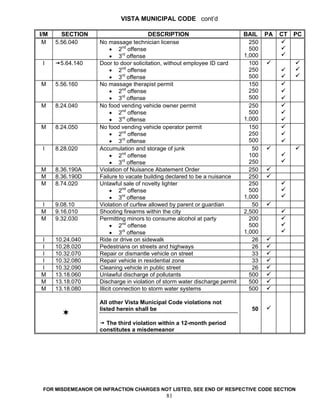 VISTA MUNICIPAL CODE cont’d

I/M     SECTION                          DESCRIPTION                        BAIL    PA   CT   PC
 M    5.56.040     No massage technician license                              250
                         • 2nd offense                                        500
                         • 3rd offense                                      1,000
 I     5.64.140    Door to door solicitation, without employee ID card        100
                         • 2nd offense                                        250
                         • 3rd offense                                        500
M     5.56.160     No massage therapist permit                                150
                         • 2nd offense                                        250
                         • 3rd offense                                        500
M     8.24.040     No food vending vehicle owner permit                       250
                         • 2nd offense                                        500
                         • 3rd offense                                      1,000
M     8.24.050     No food vending vehicle operator permit                    150
                         • 2nd offense                                        250
                         • 3rd offense                                        500
 I    8.28.020     Accumulation and storage of junk                            50
                         • 2nd offense                                        100
                         • 3rd offense                                        250
M     8.36.190A    Violation of Nuisance Abatement Order                      250
M     8.36.190D    Failure to vacate building declared to be a nuisance       250
M     8.74.020     Unlawful sale of novelty lighter                           250
                         • 2nd offense                                        500
                         • 3rd offense                                      1,000
I     9.08.10      Violation of curfew allowed by parent or guardian           50
M     9.16.010     Shooting firearms within the city                        2,500
M     9.32.030     Permitting minors to consume alcohol at party              200
                         • 2nd offense                                        500
                         • 3rd offense                                      1,000
I     10.24.040    Ride or drive on sidewalk                                   26
I     10.28.020    Pedestrians on streets and highways                         26
I     10.32.070    Repair or dismantle vehicle on street                       33
I     10.32.080    Repair vehicle in residential zone                          33
I     10.32.090    Cleaning vehicle in public street                           26
M     13.18.060    Unlawful discharge of pollutants                           500
M     13.18.070    Discharge in violation of storm water discharge permit     500
M     13.18.080    Illicit connection to storm water systems                  500

                   All other Vista Municipal Code violations not
                   listed herein shall be                                     50

                     The third violation within a 12-month period
                   constitutes a misdemeanor




 FOR MISDEMEANOR OR INFRACTION CHARGES NOT LISTED, SEE END OF RESPECTIVE CODE SECTION
                                             81
 