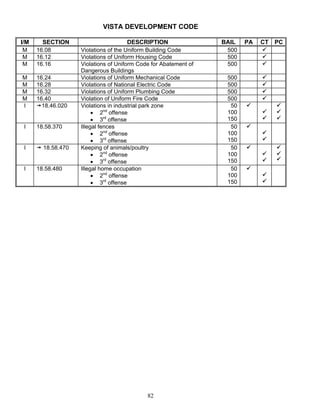VISTA DEVELOPMENT CODE

I/M     SECTION                        DESCRIPTION                BAIL   PA   CT   PC
 M    16.08         Violations of the Uniform Building Code        500
 M    16.12         Violations of Uniform Housing Code             500
 M    16.16         Violations of Uniform Code for Abatement of    500
                    Dangerous Buildings
M     16.24         Violations of Uniform Mechanical Code          500
M     16.28         Violations of National Electric Code           500
M     16.32         Violations of Uniform Plumbing Code            500
M     16.40         Violation of Uniform Fire Code                 500
I       18.46.020   Violations in industrial park zone              50
                         • 2nd offense                             100
                         • 3rd offense                             150
 I    18.58.370     Illegal fences                                  50
                         • 2nd offense                             100
                         • 3rd offense                             150
 I      18.58.470   Keeping of animals/poultry                      50
                         • 2nd offense                             100
                         • 3rd offense                             150
 I    18.58.480     Illegal home occupation                         50
                         • 2nd offense                             100
                         • 3rd offense                             150




                                             82
 