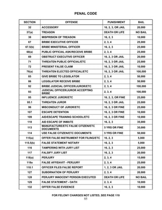 PENAL CODE

SECTION                   OFFENSE                     PUNISHMENT        BAIL
  32       ACCESSORY                               16, 2, 3, OR JAIL   20,000
 37(a)     TREASON                                 DEATH OR LIFE       NO BAIL
  38       MISPRISION OF TREASON                   16, 2, 3            10,000
  67       BRIBE EXECUTIVE OFFICER                 2, 3, 4             25,000
67.5(b)    BRIBE MINISTERIAL OFFICER               16, 2, 3            25,000
 68(a)     PUBLIC OFFICIAL ASK/RECEIVE BRIBE       2, 3, 4             25,000
  69       OBSTRUCT EXECUTIVE OFFICER              16, 2, 3 OR JAIL    20,000
  71       THREATEN PUBLIC OFFICIAL/ETC            16, 2, 3 OR JAIL    25,000
  72       PRESENT FALSE CLAIM                     16, 2, 3 OR JAIL    10,000
 76(a)     THREATEN ELECTED OFFICIAL/ETC           16, 2, 3 OR JAIL    100,000
  85       GIVE BRIBE TO LEGISLATOR                2, 3, 4             50,000
  86       LEGISLATOR RECEIVE BRIBE                2, 3, 4             50,000
  92       BRIBE JUDICIAL OFFICER/JUROR/ETC        2, 3, 4             100,000
           JUDICIAL OFFICER/JUROR ACCEPTING
  93                                               2, 3, 4             100,000
           BRIBE
  95       INFLUENCE JUROR/ETC                     16, 2, 3, OR FINE   25,000
 95.1      THREATEN JUROR                          16, 2, 3 OR JAIL    25,000
  96       MISCONDUCT OF JUROR/ETC                 16, 2, 3 OR FINE    25,000
  107      ESCAPE DETENTION                        16, 2, 3 OR FINE    10,000
  109      AID/ESCAPE TRAINING SCHOOL/ETC          16, 2, 3 OR FINE    10,000
  110      AID ESCAPE OF INMATE                    16, 2, 3            35,000
           MANUFACTURE/ETC FALSE CITIZEN/ETC
  113                                              5 YRS OR FINE       35,000
           DOCUMENTS
  114      USE FALSE CITIZEN/ETC DOCUMENTS         5 YRS OR FINE       50,000
 115(a)    OFFER FALSE INSTRUMENT FOR FILING/ETC   16, 2, 3             5,000
115.5(b)   FALSE STATEMENT NOTARY                  16, 2, 3             5,000
  116      TAMPERING WITH JURY LIST                16, 2, 3            25,000
  117      FALSIFY JURY LIST                       16, 2, 3            20,000
 118(a)    PERJURY                                 2, 3, 4             15,000
 118a      FALSE AFFIDAVIT - PERJURY               2, 3, 4             25,000
 118.1     OFFICER FILES FALSE REPORT              1, 2, 3 OR JAIL     20,000
  127      SUBORNATION OF PERJURY                  2, 3, 4             20,000
  128      PERJURY INNOCENT PERSON EXECUTED        DEATH OR LIFE       NO BAIL
  129      FALSE STATEMENT - OATH                  2, 3, 4             10,000
  132      OFFER FALSE EVIDENCE                    16, 2, 3            10,000


                 FOR FELONY CHARGES NOT LISTED, SEE PAGE 119
                                        85
 