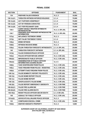 PENAL CODE

SECTION                       OFFENSE                    PUNISHMENT       BAIL
   134        PREPARE FALSE EVIDENCE                  16, 2, 3            10,000
136.1(c)(1)   THREATEN WITNESS W/FORCE/VIOLENCE       2, 3, 4             75,000
136.1(c)(2)   ACT FURTHER CONSPIRACY                  2, 3, 4             75,000
136.1(c)(3)   ACT BY PERSON CONVICTED                 2, 3, 4             75,000
136.1(c)(4)   ACT FOR PECUNIARY GAIN                  2, 3, 4             75,000
              CARRY DEADLY WEAPON INTIMIDATE
  136.5                                               16, 2, 3, OR JAIL   25,000
              WITNESS/VICTIM
              PRISONER GIVE PRISONER WITNESS/VICTIM
  136.7                                               16, 2, 3, OR JAIL   20,000
              INFORMATION
  137(a)      INFLUENCE TESTIMONY BRIBE               16, 2, 3            25,000
  137(b)      GET FALSE TESTIMONY FORCE               2, 3, 4             25,000
  138(a)      BRIBE WITNESS                           16, 2, 3            25,000
  138(b)      WITNESS RECEIVE BRIBE                   16, 2, 3            25,000
  139(a)      FELON THREATEN FORCE/ETC WITNESS/ETC    2, 3, 4, OR JAIL    25,000
   140        THREATEN FORCE/ETC WITNESS              2, 3, 4, OR JAIL    25,000
  141(b)      FALSE EVIDENCE/PEACE OFFICER            2, 3, 5             25,000
  142(a)      POLICE OFFICER REFUSE ARREST            16, 2, 3 OR JAIL    10,000
 146a(b)      IMPERSONATE PUBLIC OFFICER              16, 2, 3 OR JAIL    20,000
              DISSEMINATION OF PUBLIC OFFICER
 146e(b)                                              12, 2 3             20,000
              INFORMATION CAUSING INJURY
  148(b)      TAKE NONFIREARM FROM POLICE             16, 2, 3 OR JAIL    20,000
  148(c)      TAKE FIREARM FROM POLICE - RESISTING    16, 2, 3 OR JAIL    25,000
  148(d)      ATTEMPT/TAKE FIREARM FROM POLICE        16, 2, 3 OR JAIL    20,000
 148.1(a)     FALSE BOMB/ETC REPORT POLICE/ETC        16, 2, 3 OR JAIL    25,000
 148.1(b)     FALSE BOMB REPORT POLICE                16, 2, 3 OR JAIL    25,000
 148.1(c)     FALSE BOMB REPORT                       16, 2, 3 OR JAIL    25,000
 148.1(d)     GIVE/PLACE/ETC FALSE BOMB               16, 2, 3 OR JAIL    25,000
 148.3(b)     FALSE REPORT EMERGENCY GBI/DEATH        16, 2, 3 OR FINE    10,000
148.4(b)(1)   FALSE FIRE ALARM GBI                    16, 2, 3 OR FINE    10,000
148.4(b)(2)   FALSE FIRE ALARM DEATH                  16, 2, 3 OR FINE    10,000
148.10(a)     RESIST POLICE OFFICER GBI OR DEATH      2, 3, 4 OR JAIL     50,000
   149        ASSAULT BY PUBLIC OFFICER               16, 2, 3 OR JAIL    20,000
151(a)(2)     ADVOCATE KILL/INJURE PEACE OFFICER      16, 2, 3            25,000
   153        COMPOUND/CONCEAL CRIME                  16, 2, 3 OR JAIL    10,000
  154(b)      DEBTOR HIDES/ETC PROPERTY               16, 2, 3            5,000


                 SUPERIOR COURT OF CALIFORNIA, COUNTY OF SAN DIEGO
                            2010 FELONY BAIL SCHEDULE
                                           86
 