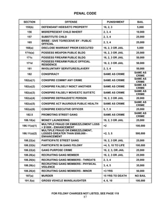 PENAL CODE

 SECTION                       OFFENSE                      PUNISHMENT      BAIL
  155(b)       DEFENDANT HIDES/ETC PROPERTY            16, 2, 3             5,000
    156        MISREPRESENT CHILD INHERIT              2, 3, 4              10,000
    157        SUBSTITUTE CHILD                        2, 3, 4              25,000
               BRIBE - GIVE TO/RECEIVE BY - PUBLIC
    165                                                2, 3, 4              25,000
               OFFICIAL
  168(a)       DISCLOSE WARRANT PRIOR EXECUTED         16, 2, 3 OR JAIL     5,000
  171b(a)      POSSESS WEAPON PUBLIC BLDG              16, 2, 3 OR JAIL     25,000
   171c        POSSESS FIREARM PUBLIC BLDG             16, 2, 3 OR JAIL     50,000
               POSSESS FIREARM PUBLIC OFFICIAL
   171d                                                16, 2, 3 OR JAIL     50,000
               RESIDENCE
    181        INVOLUNTARY SERVITURE/SLAVERY           2, 3, 4              50,000
                                                                           SAME AS
    182        CONSPIRACY                              SAME AS CRIME
                                                                            CRIME
                                                                           SAME AS
 182(a)(1)     CONSPIRE COMMIT ANY CRIME               SAME AS CRIME
                                                                            CRIME
                                                                           SAME AS
 182(a)(2)     CONSPIRE FALSELY INDICT ANOTHER         SAME AS CRIME
                                                                            CRIME
                                                                           SAME AS
 182(a)(3)     CONSPIRE FALSELY MOVE/ETC SUIT/ETC      SAME AS CRIME
                                                                            CRIME
 182(a)(4)     CONSPIRE DEFRAUD/ETC PERSON             16, 2, 3 OR JAIL     20,000
                                                                           SAME AS
 182(a)(5)     CONSPIRE ACT INJURIOUS PUBLIC HEALTH    SAME AS CRIME
                                                                            CRIME
 182(a)(6)     CONSPIRE EXECUTIVE OFFICER              5, 7, 9              25,000
                                                                           SAME AS
   182.5       PROMOTING STREET GANG                   SAME AS CRIME
                                                                            CRIME
 186.10(a)     MONEY LAUNDERING                        16, 2, 3 OR JAIL     25,000
               MULTIPLE FRAUD OR EMBEZZLEMENT LOSS
186.11(a)(1)                                           +2                  100,000
               > $100K - ENHANCEMENT
               MULTIPLE FRAUD OR EMBEZZLEMENT,
186.11(a)(2)   LOSSES GREATER THAN $500,000 -          +2, 3, 5            500,000
               ENHANCEMENT
 186.22(a)     PARTICIPATE STREET GANG                 16, 2, 3 OR JAIL     25,000
 186.22(b)     PARTICIPATE IN GANG FELONY              +4, 5, 10 TO LIFE   100,000
 186.22(d)     GANG PURPOSE CRIME                      16, 2, 3, OR JAIL    25,000
 186.26(a)     RECRUITING GANG MEMBER                  16, 2, 3 OR JAIL     25,000
 186.26(b)     RECRUITING GANG MEMBERS - THREATS       2, 3, 4              25,000
               RECRUITING GANG MEMBERS - PHYSICAL
 186.26(c)                                             3, 4, 5              35,000
               VIOLENCE
 186.26(d)     RECRUITING GANG MEMBERS - MINOR         +3 YRS               50,000
  187(a)       MURDER                                  15 YRS TO DEATH     NO BAIL
 191.5(a)      GROSS VEHICLE MANSLAUGHTER              4, 6, 10            100,000



                      FOR FELONY CHARGES NOT LISTED, SEE PAGE 119
                                            87
 