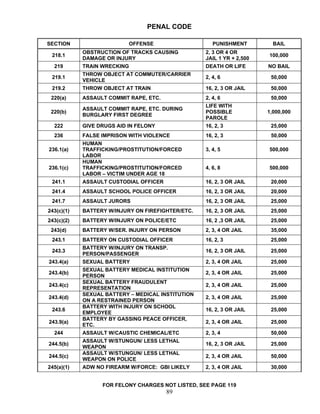 PENAL CODE

SECTION                    OFFENSE                    PUNISHMENT         BAIL
            OBSTRUCTION OF TRACKS CAUSING          2, 3 OR 4 OR
 218.1                                                                 100,000
            DAMAGE OR INJURY                       JAIL 1 YR + 2,500
  219       TRAIN WRECKING                         DEATH OR LIFE       NO BAIL
            THROW OBJECT AT COMMUTER/CARRIER
 219.1                                             2, 4, 6              50,000
            VEHICLE
 219.2      THROW OBJECT AT TRAIN                  16, 2, 3 OR JAIL     50,000
 220(a)     ASSAULT COMMIT RAPE, ETC.              2, 4, 6              50,000
                                                   LIFE WITH
            ASSAULT COMMIT RAPE, ETC. DURING
 220(b)                                            POSSIBLE            1,000,000
            BURGLARY FIRST DEGREE
                                                   PAROLE
  222       GIVE DRUGS AID IN FELONY               16, 2, 3             25,000
  236       FALSE IMPRISON WITH VIOLENCE           16, 2, 3             50,000
            HUMAN
236.1(a)    TRAFFICKING/PROSTITUTION/FORCED        3, 4, 5             500,000
            LABOR
            HUMAN
236.1(c)    TRAFFICKING/PROSTITUTION/FORCED        4, 6, 8             500,000
            LABOR – VICTIM UNDER AGE 18
 241.1      ASSAULT CUSTODIAL OFFICER              16, 2, 3 OR JAIL     20,000
 241.4      ASSAULT SCHOOL POLICE OFFICER          16, 2, 3 OR JAIL     20,000
 241.7      ASSAULT JURORS                         16, 2, 3 OR JAIL     25,000
243(c)(1)   BATTERY W/INJURY ON FIREFIGHTER/ETC.   16, 2, 3 OR JAIL     25,000
243(c)(2)   BATTERY W/INJURY ON POLICE/ETC         16, 2 ,3 OR JAIL     25,000
 243(d)     BATTERY W/SER. INJURY ON PERSON        2, 3, 4 OR JAIL      35,000
 243.1      BATTERY ON CUSTODIAL OFFICER           16, 2, 3             25,000
            BATTERY W/INJURY ON TRANSP.
 243.3                                             16, 2, 3 OR JAIL     25,000
            PERSON/PASSENGER
243.4(a)    SEXUAL BATTERY                         2, 3, 4 OR JAIL      25,000
            SEXUAL BATTERY MEDICAL INSTITUTION
243.4(b)                                           2, 3, 4 OR JAIL      25,000
            PERSON
            SEXUAL BATTERY FRAUDULENT
243.4(c)                                           2, 3, 4 OR JAIL      25,000
            REPRESENTATION
            SEXUAL BATTERY – MEDICAL INSTITUTION
243.4(d)                                           2, 3, 4 OR JAIL      25,000
            ON A RESTRAINED PERSON
            BATTERY WITH INJURY ON SCHOOL
 243.6                                             16, 2, 3 OR JAIL     25,000
            EMPLOYEE
            BATTERY BY GASSING PEACE OFFICER,
243.9(a)                                           2, 3, 4 OR JAIL      25,000
            ETC.
  244       ASSAULT W/CAUSTIC CHEMICAL/ETC         2, 3, 4              50,000
            ASSAULT W/STUNGUN/ LESS LETHAL
244.5(b)                                           16, 2, 3 OR JAIL     25,000
            WEAPON
            ASSAULT W/STUNGUN/ LESS LETHAL
244.5(c)                                           2, 3, 4 OR JAIL      50,000
            WEAPON ON POLICE
245(a)(1)   ADW NO FIREARM W/FORCE: GBI LIKELY     2, 3, 4 OR JAIL      30,000


                  FOR FELONY CHARGES NOT LISTED, SEE PAGE 119
                                        89
 